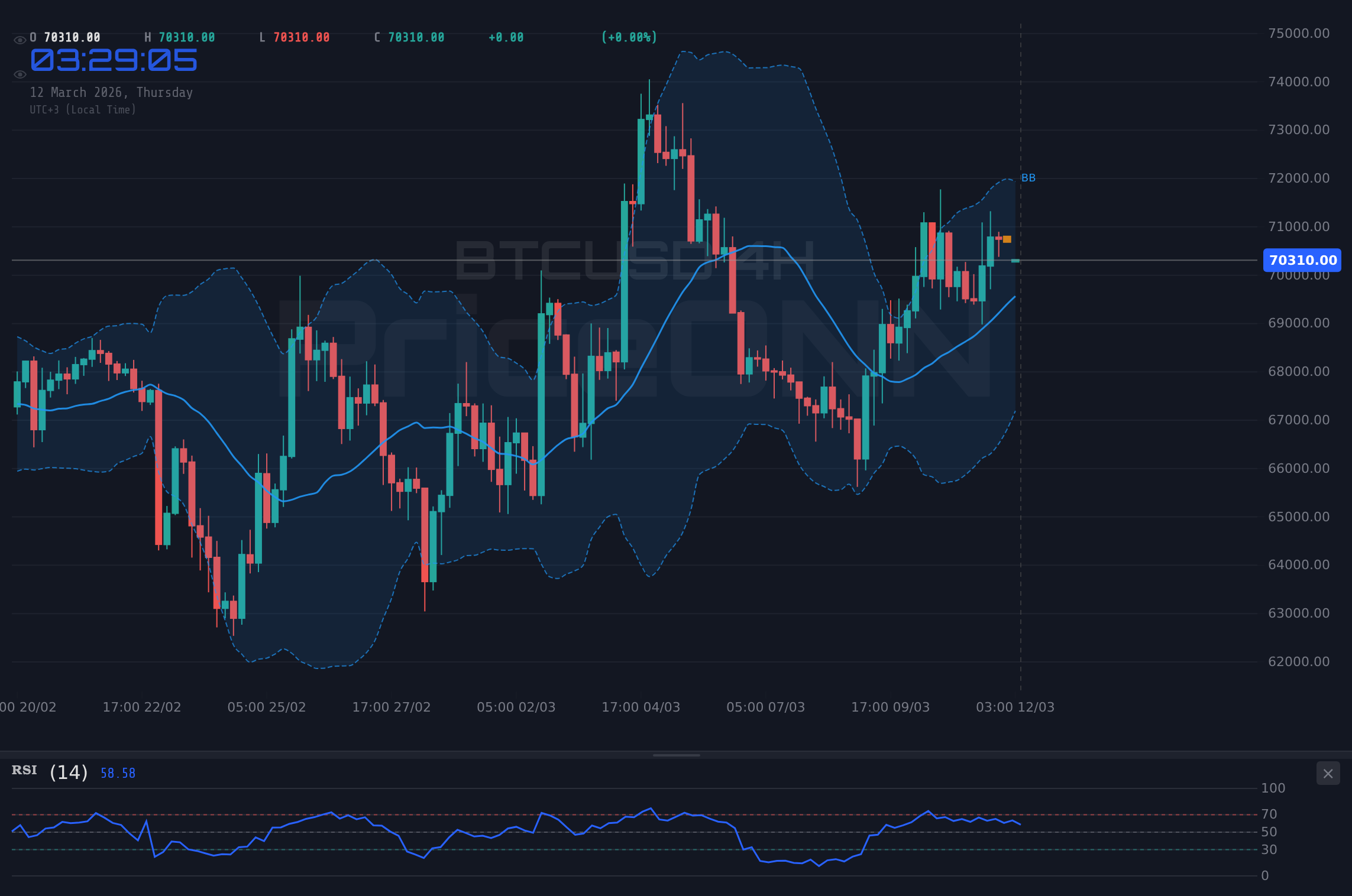 BTCUSD 4H Chart - BTCUSD Düşüş Trendinde: 70.301$ Desteği Tutacak mı?