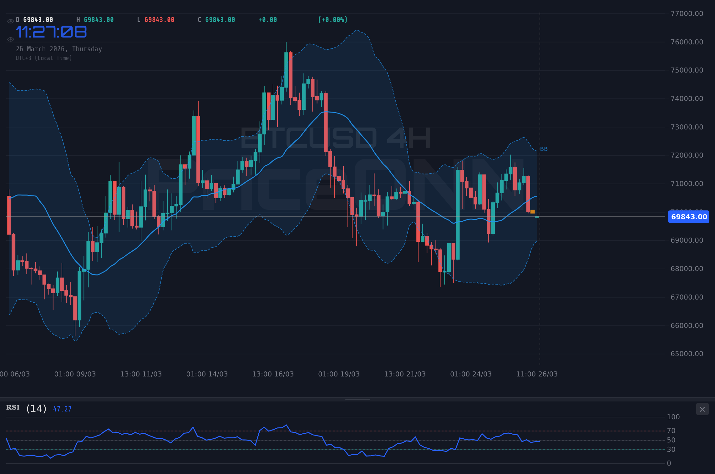 BTCUSD 4H Chart - BTCUSD: Inflationäre Sorgen dämpfen Bitcoin-Rallye