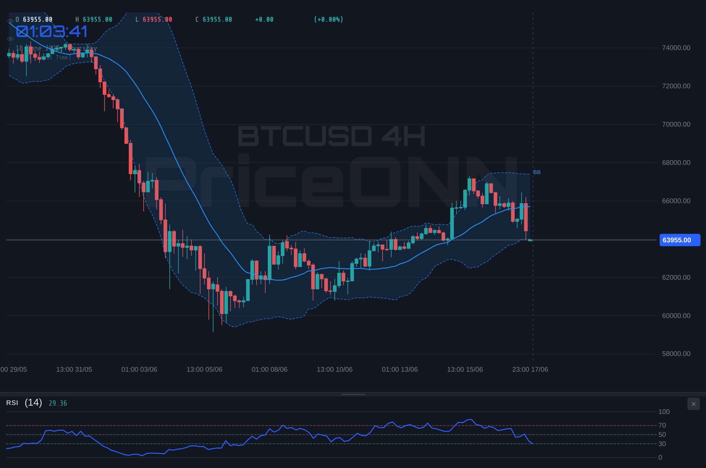 BTCUSD 4H Chart - BTCUSD Trades Near $64.2K Support; Resistance Looms Amid Divergent Signals