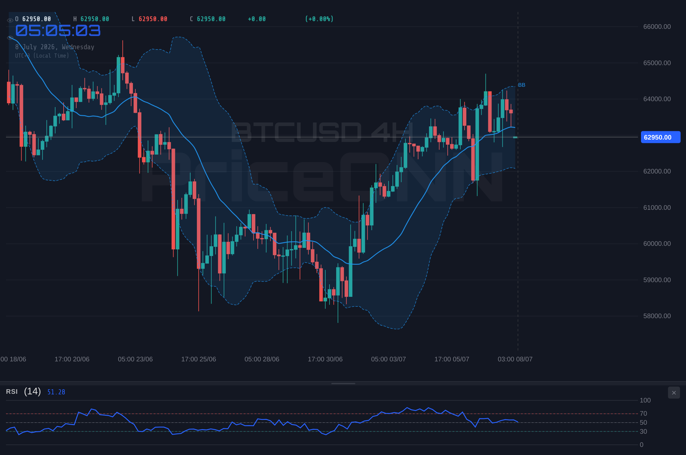 BTCUSD 4H Chart - BTCUSD Trades Near $62,910: Key Levels to Watch Amidst Shifting Market Sentiment