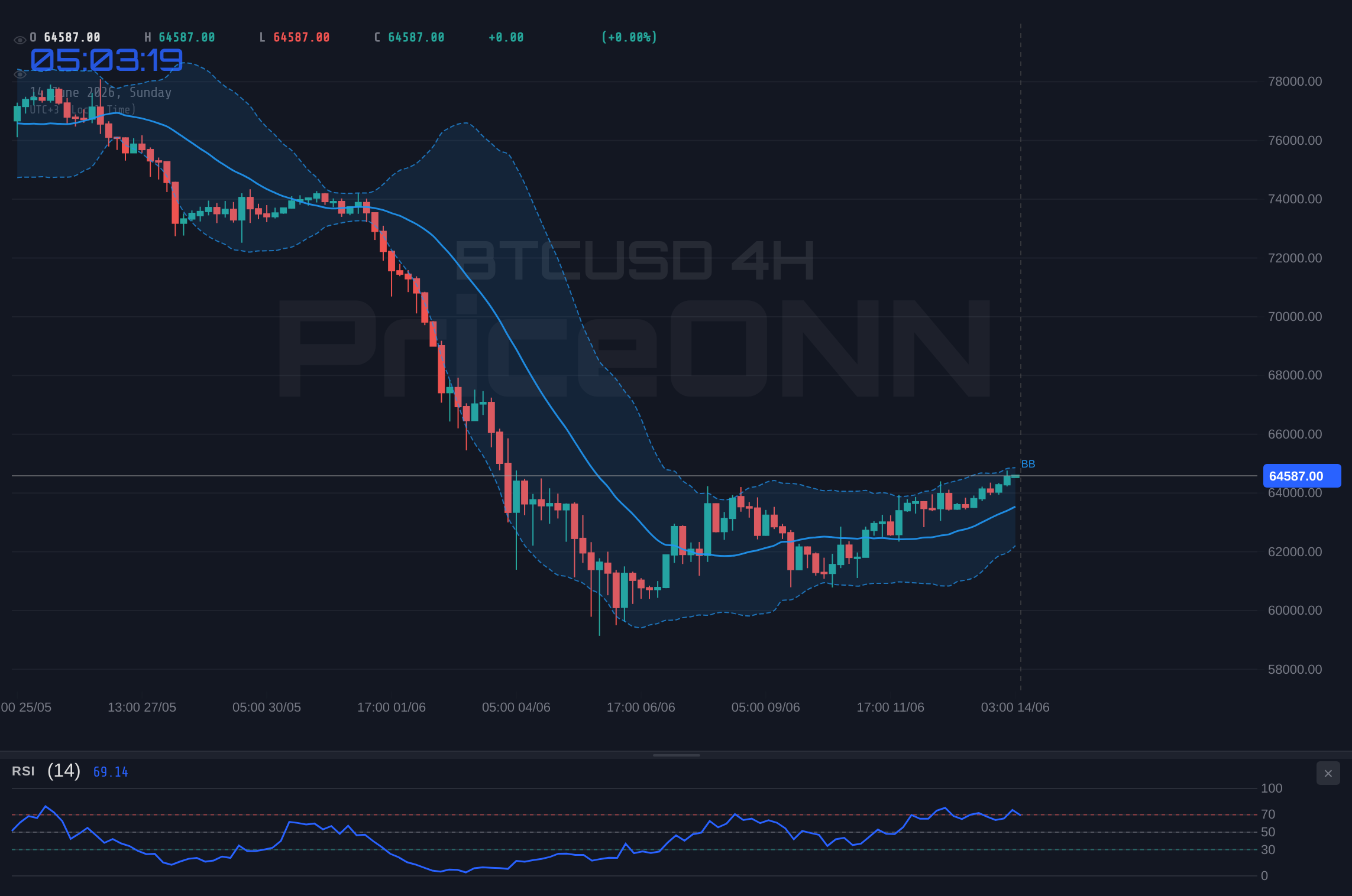 BTCUSD 4H Chart - BTCUSD Weekly: $64,573 Holds Key, What's Next?