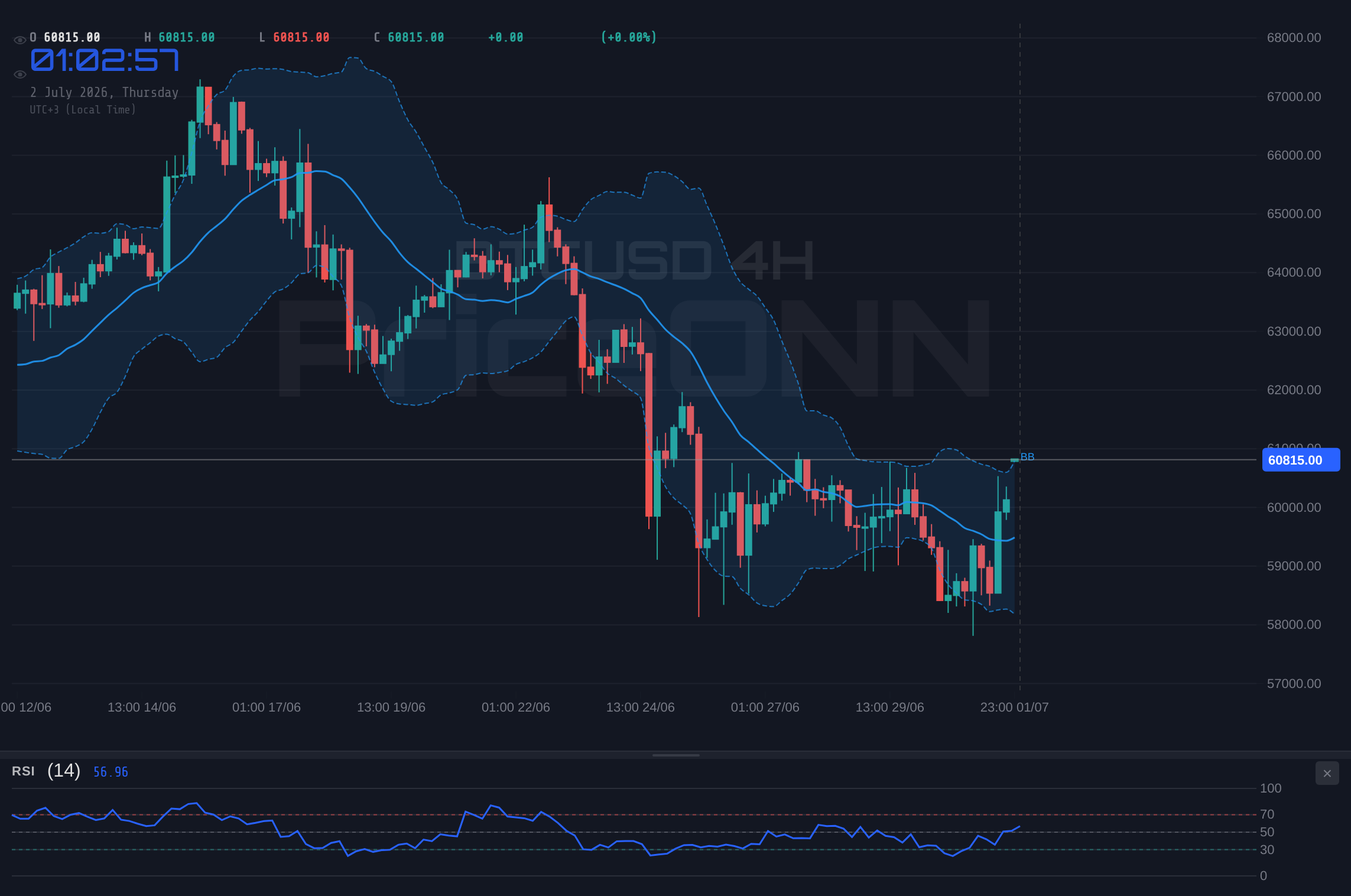 BTCUSD 4H Chart - Bitcoin Tests $60.8K Resistance: What’s Next for BTCUSD?