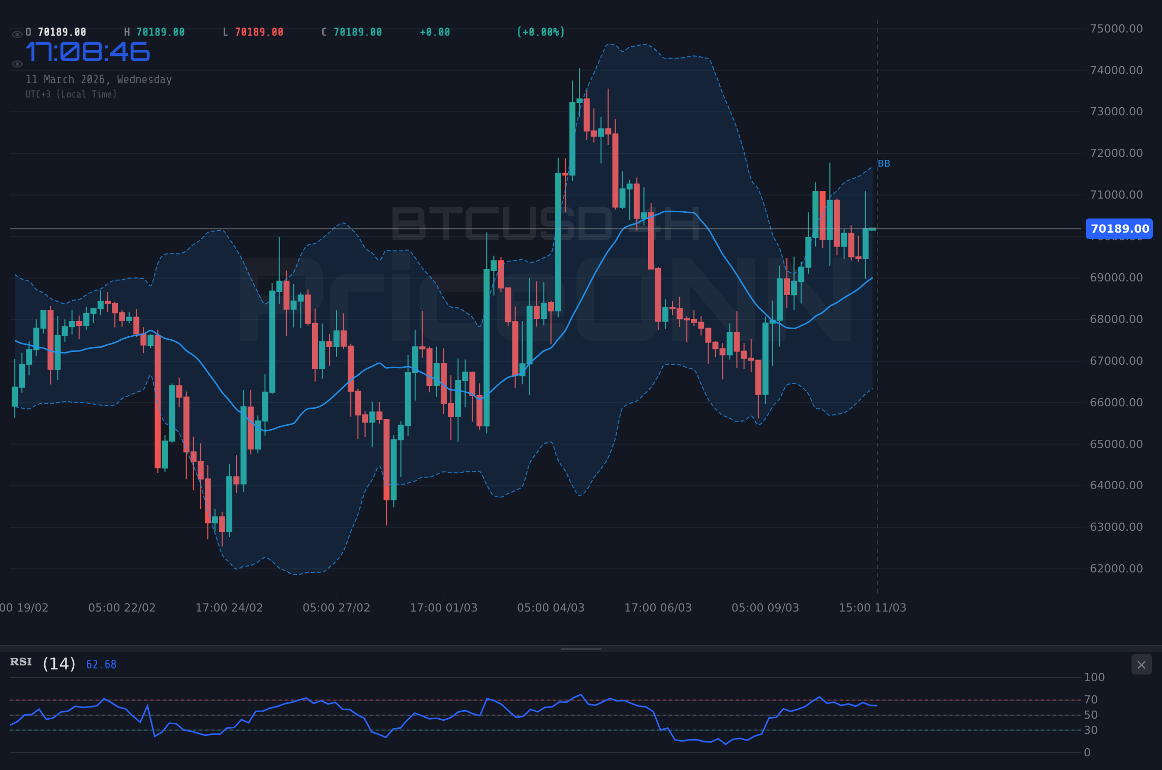 BTCUSD 4H Chart - BTCUSD : Le support à 70 439 $ à l'épreuve des signaux baissiers
