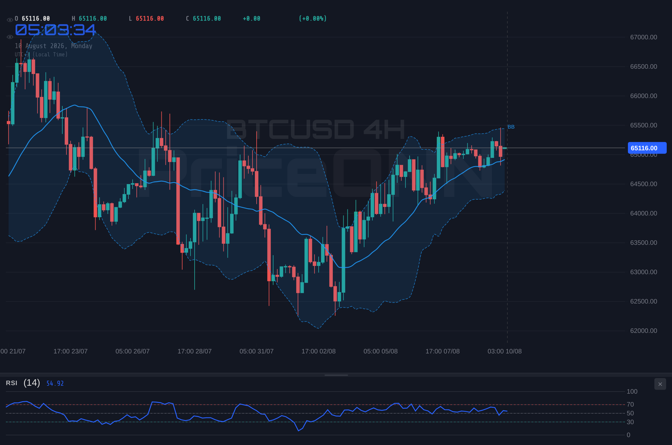 BTCUSD 4H Chart - BTCUSD Hovers at $65,150: Mixed Signals Amid Oil Volatility