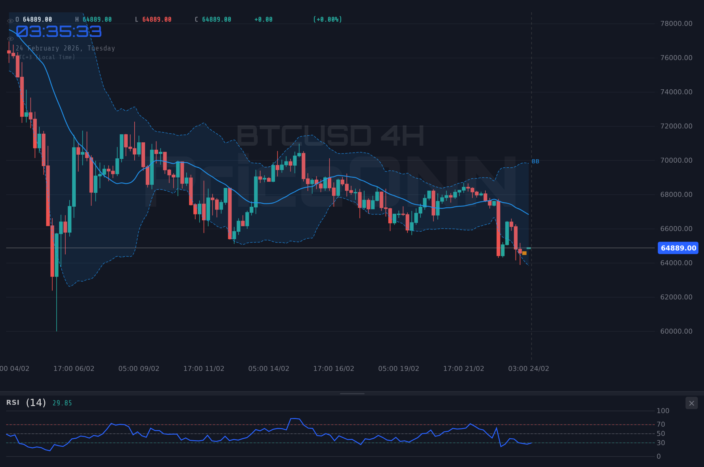 BTCUSD 4H Chart - BTCUSD Retreats to $67,640: Bulls and Bears Grapple for Control