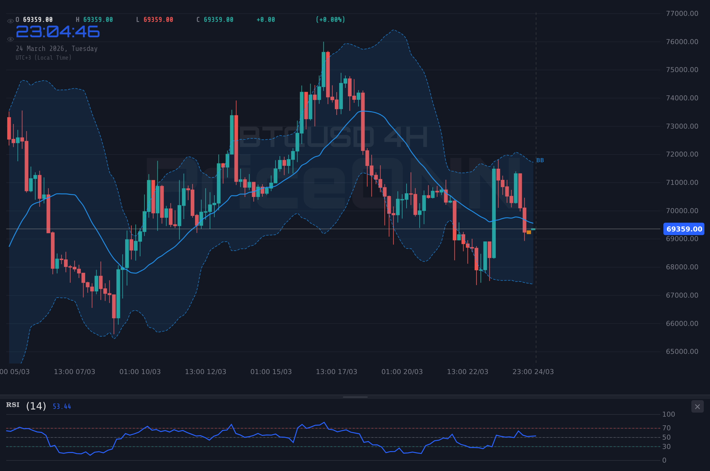 BTCUSD 4H Chart - 비트코인 69,381달러 부근서 공방: 주요 구간서 펼쳐지는 강세-약세 진영 대결