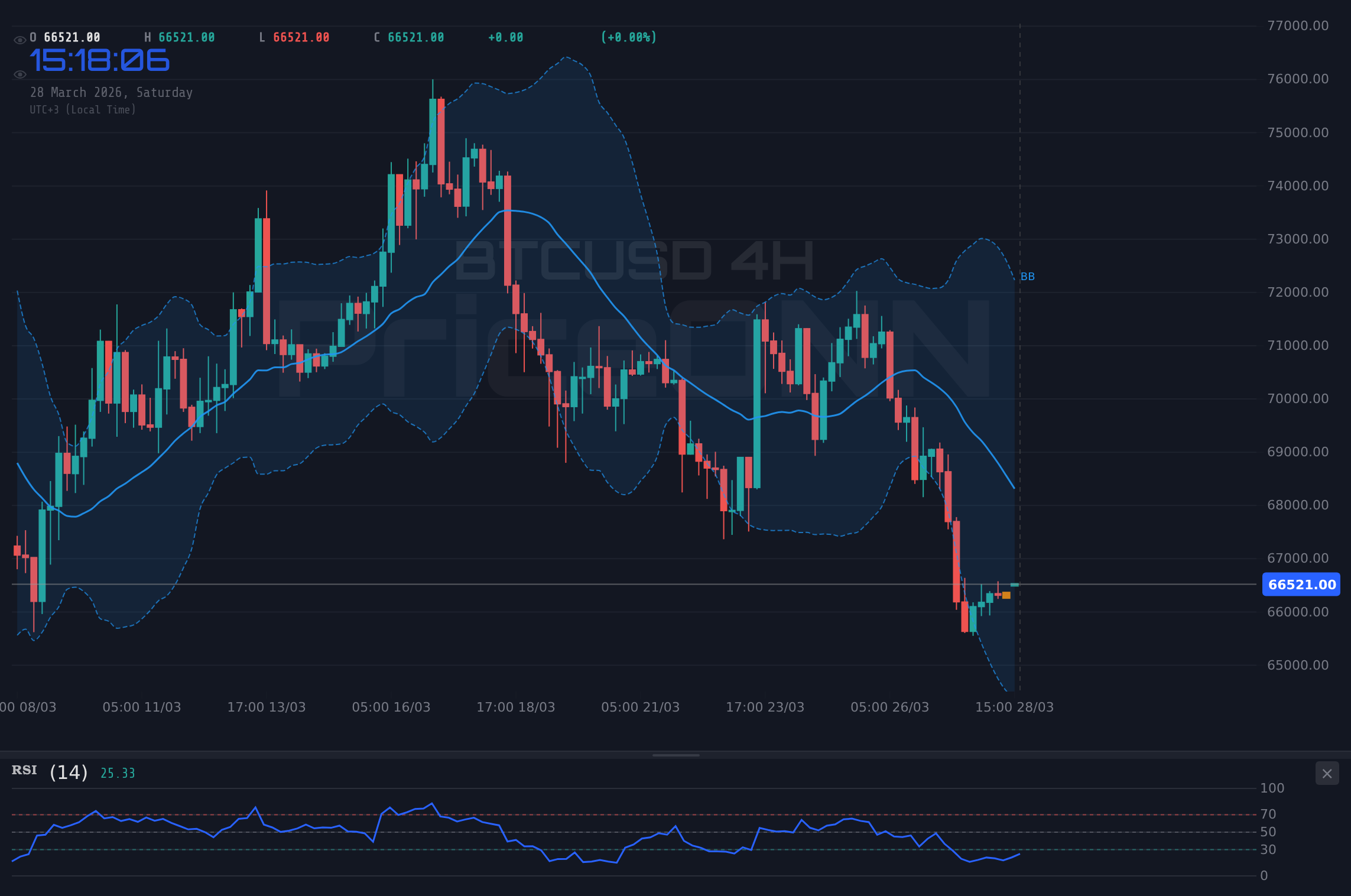 BTCUSD 4H Chart - BTCUSD: Zwischen $66.449 und gemischten Signalen