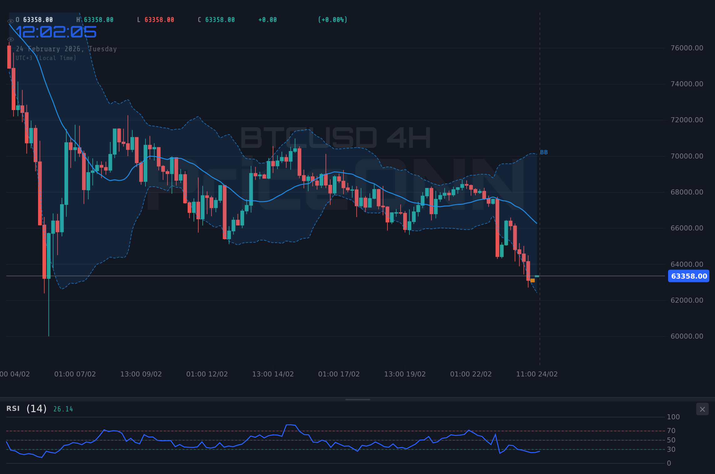 BTCUSD 4H Chart - BTCUSD 2.4% 하락: 기술 분석 및 주요 수준
