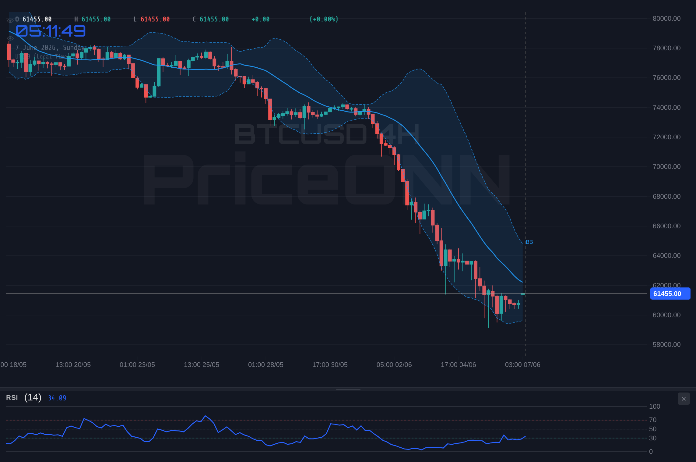 BTCUSD 4H Chart - Bitcoin Closes at $61,485 With Daily RSI at 15.81; Capitulation Low or Bull Trap?