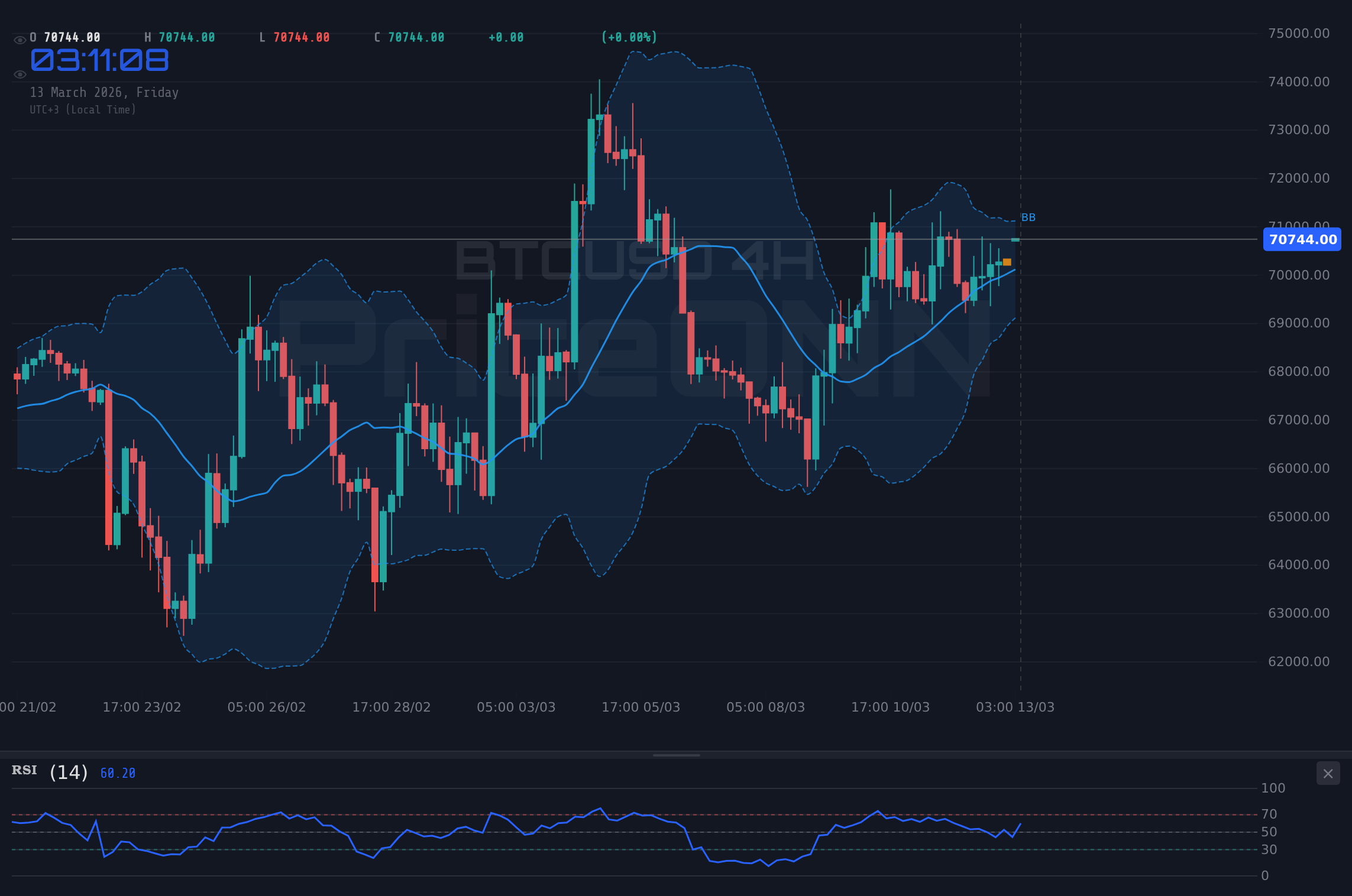 BTCUSD 4H Chart - Bitcoin Bears Test $70,597 as CPI Data Looms
