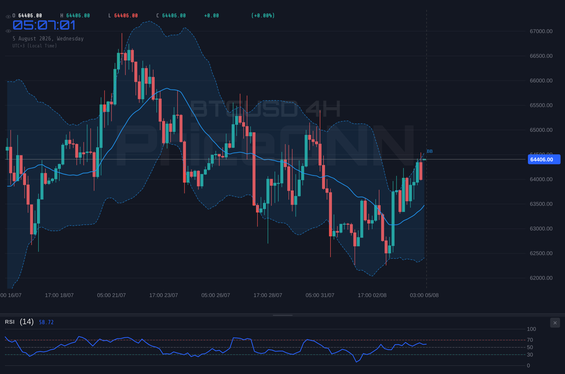 BTCUSD 4H Chart - BTCUSD Holds Steady at $64,450: Bulls vs. Bears Debate Intensifies