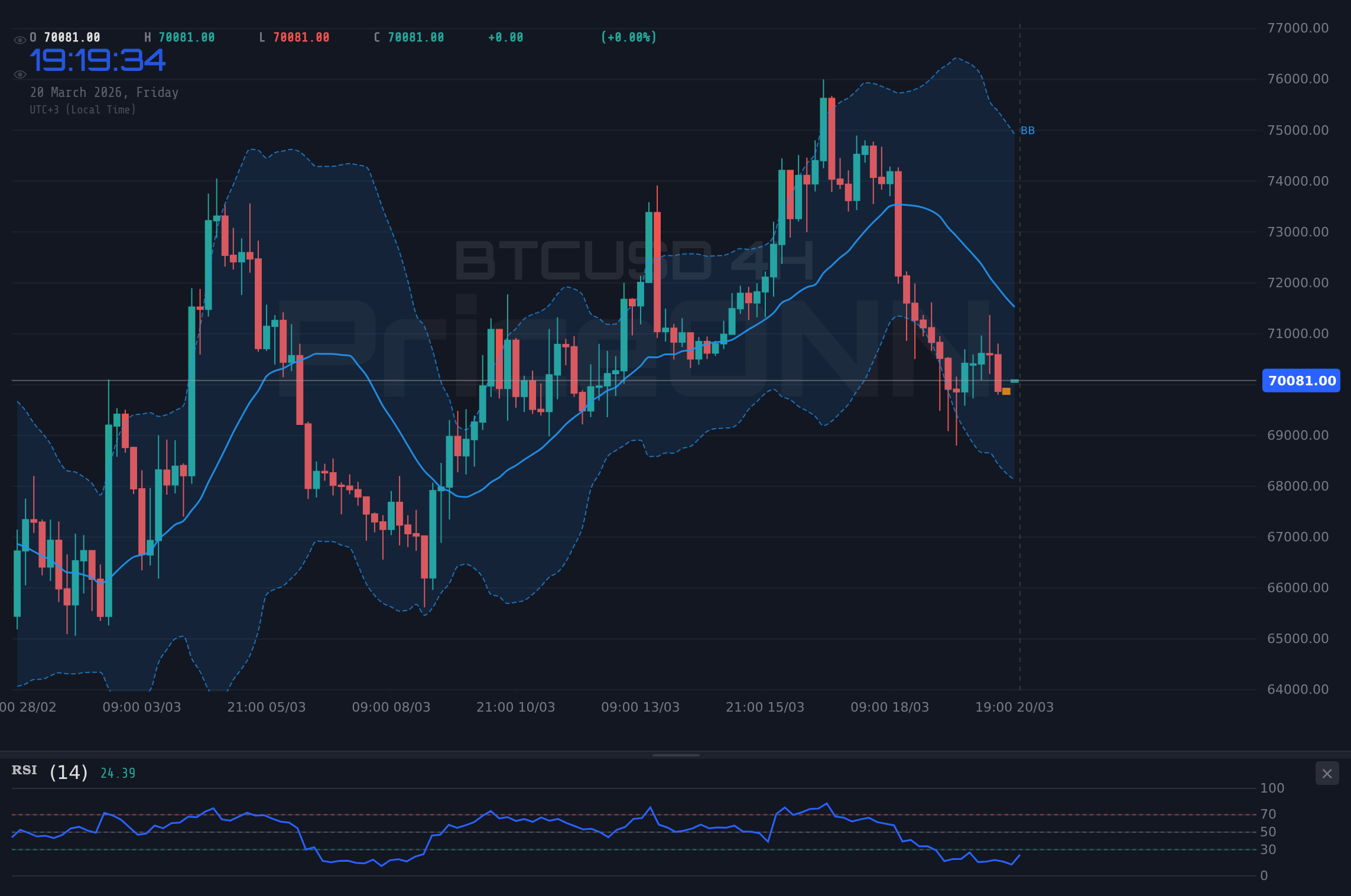 BTCUSD 4H Chart - BTCUSD: ¿Soporte en $68.9K o Rebote Hacia $70K?
