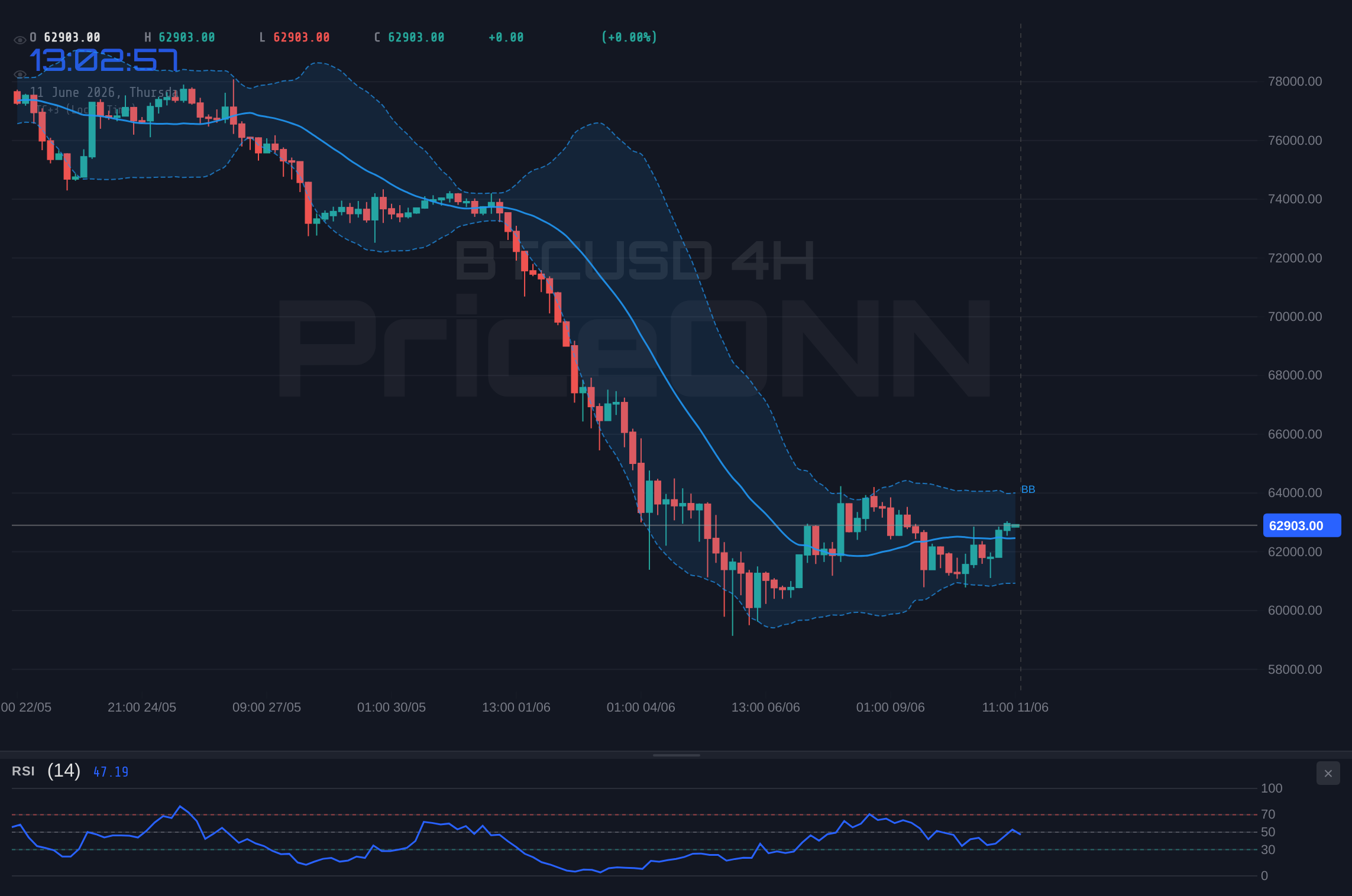 BTCUSD 4H Chart - BTCUSD Trades Near $62,929: Bears Eye Support Amidst Shifting Market Sentiment