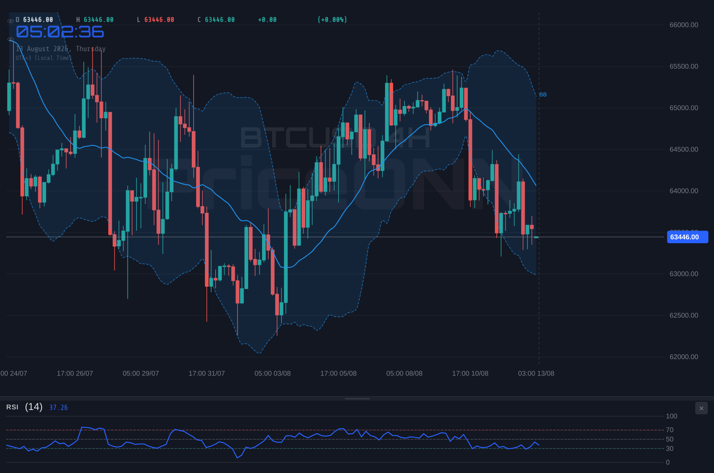 BTCUSD 4H Chart - 비트코인 $63,462 정체, 시장 관망세 속 주요 지지/저항선 주목