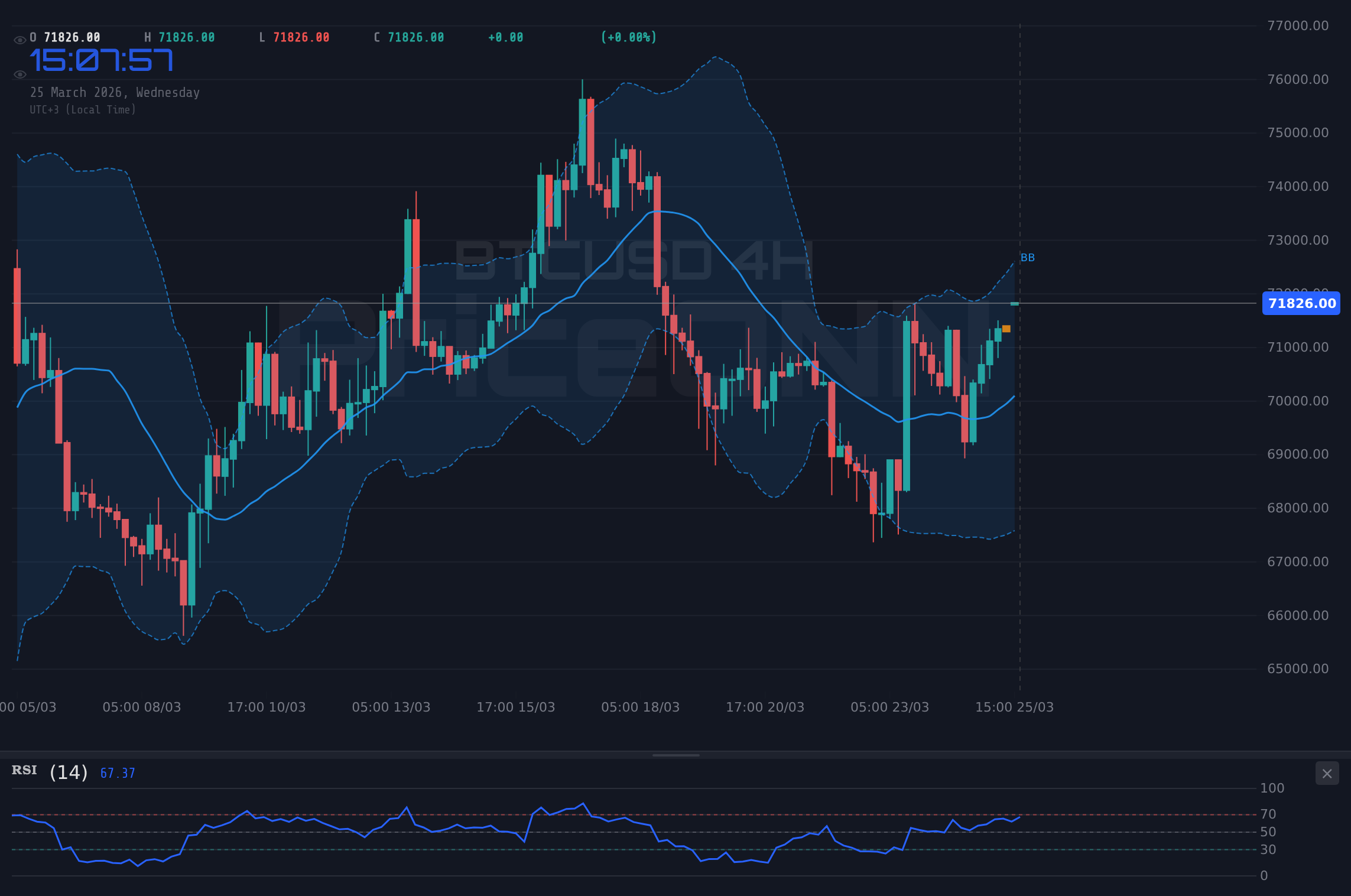 BTCUSD 4H Chart - 비트코인 71,798달러 부근서 혼조세… 주요 지지선 주목