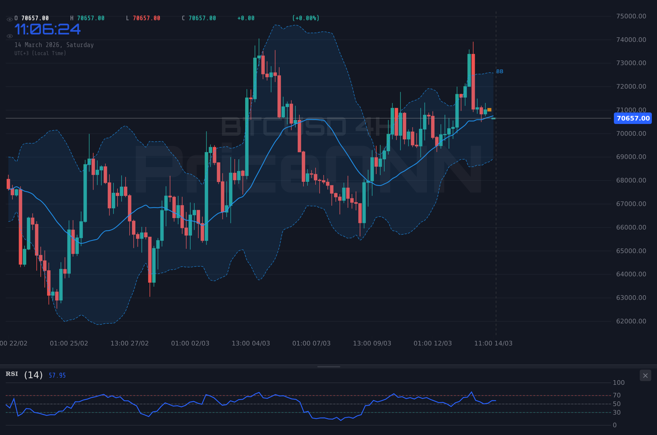 BTCUSD 4H Chart - Enflasyon Verisi Öncesi BTCUSD 70.613$'a Geriledi: Ayıların Baskısı mı?