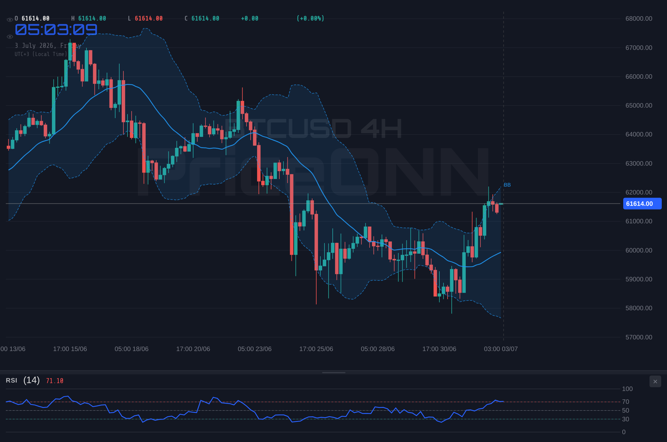 BTCUSD 4H Chart - BTCUSD Eyes Resistance at $61,597: Bulls and Bears Clash Near Key Level