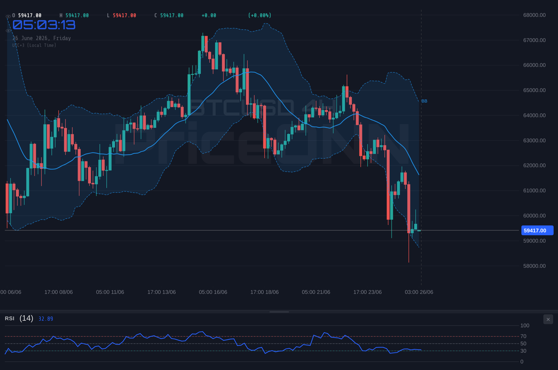 BTCUSD 4H Chart - BTCUSD: ¿Aguantará el soporte de $59,459 ante señales bajistas del RSI?