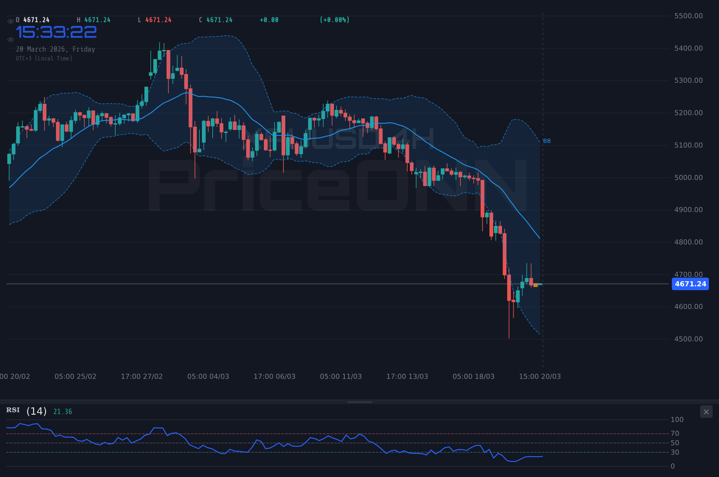 DowJones30 4H Chart - Dow Jones: Testet $45.909,50 – Öl fällt, Gemini bricht ein