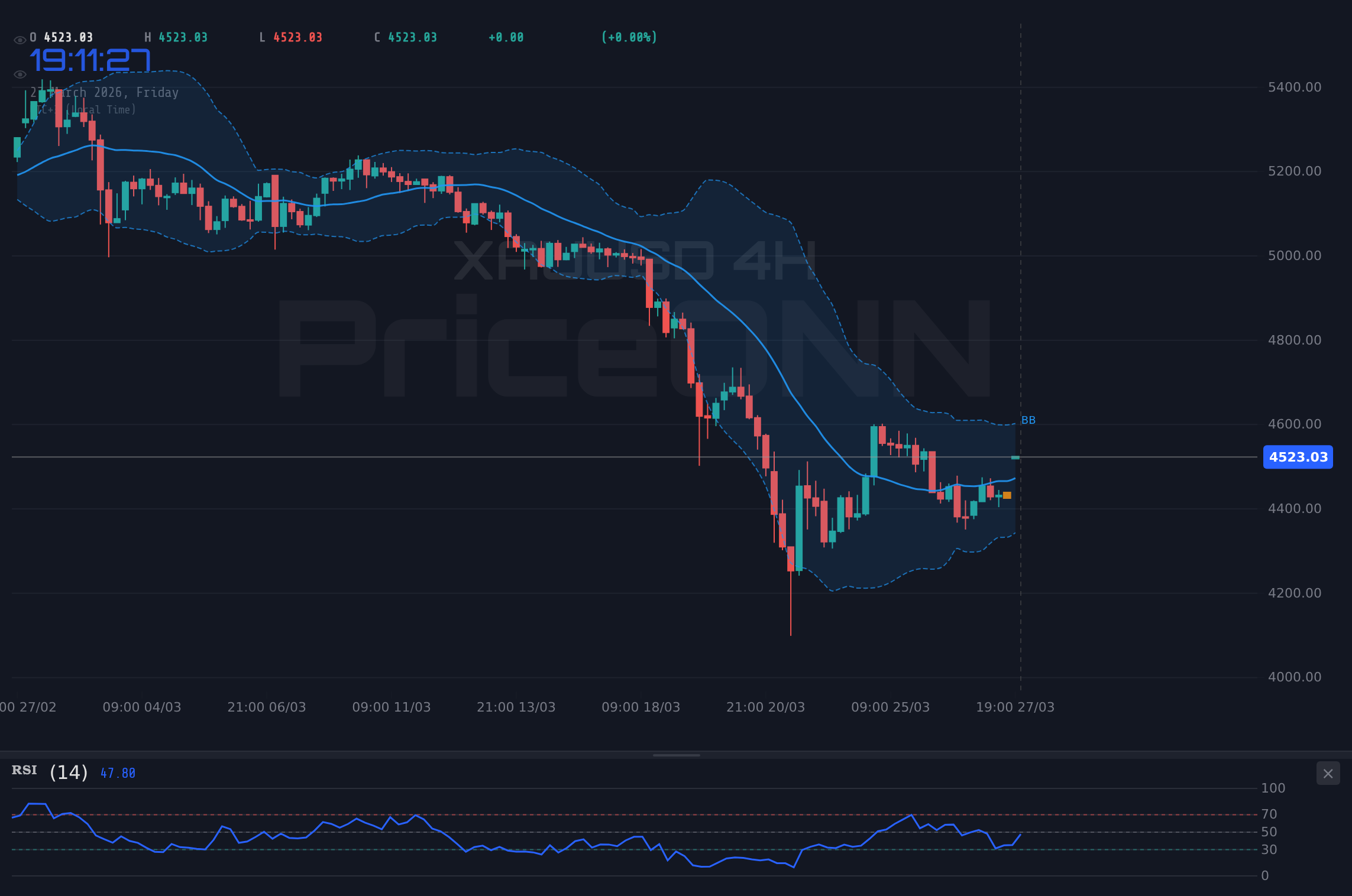 DowJones30 4H Chart - DowJones30 : Le support des 45 475,50 $ sous pression face à la remontée des taux de la Fed