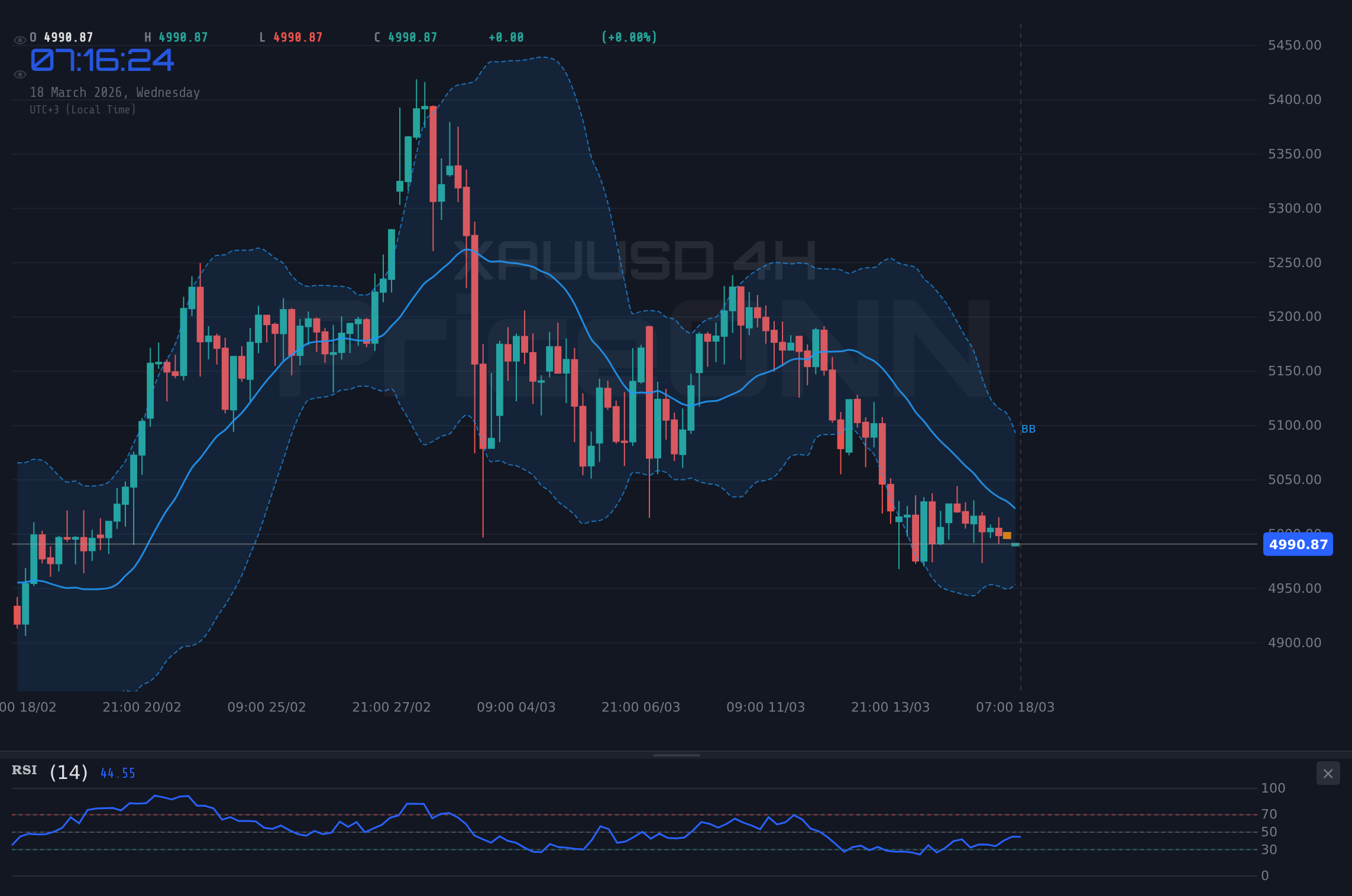 DowJones30 4H Chart - Dow Jones 30: Testet Widerstand bei $47.389,33 – Was Trader jetzt beachten müssen