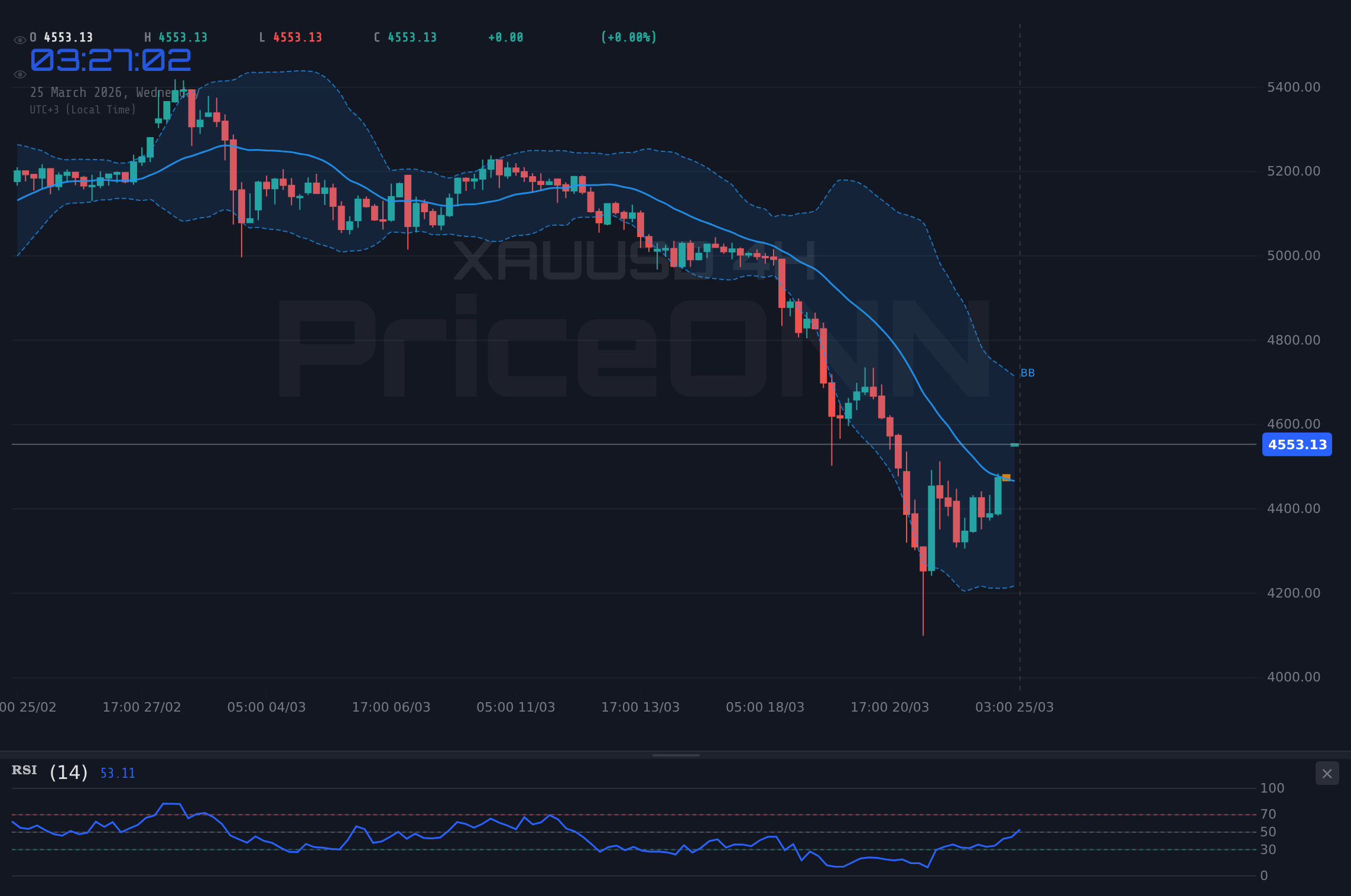 DowJones30 4H Chart - DowJones30 testet Widerstand bei 46.477,50 $: Ausbruch in Sicht?