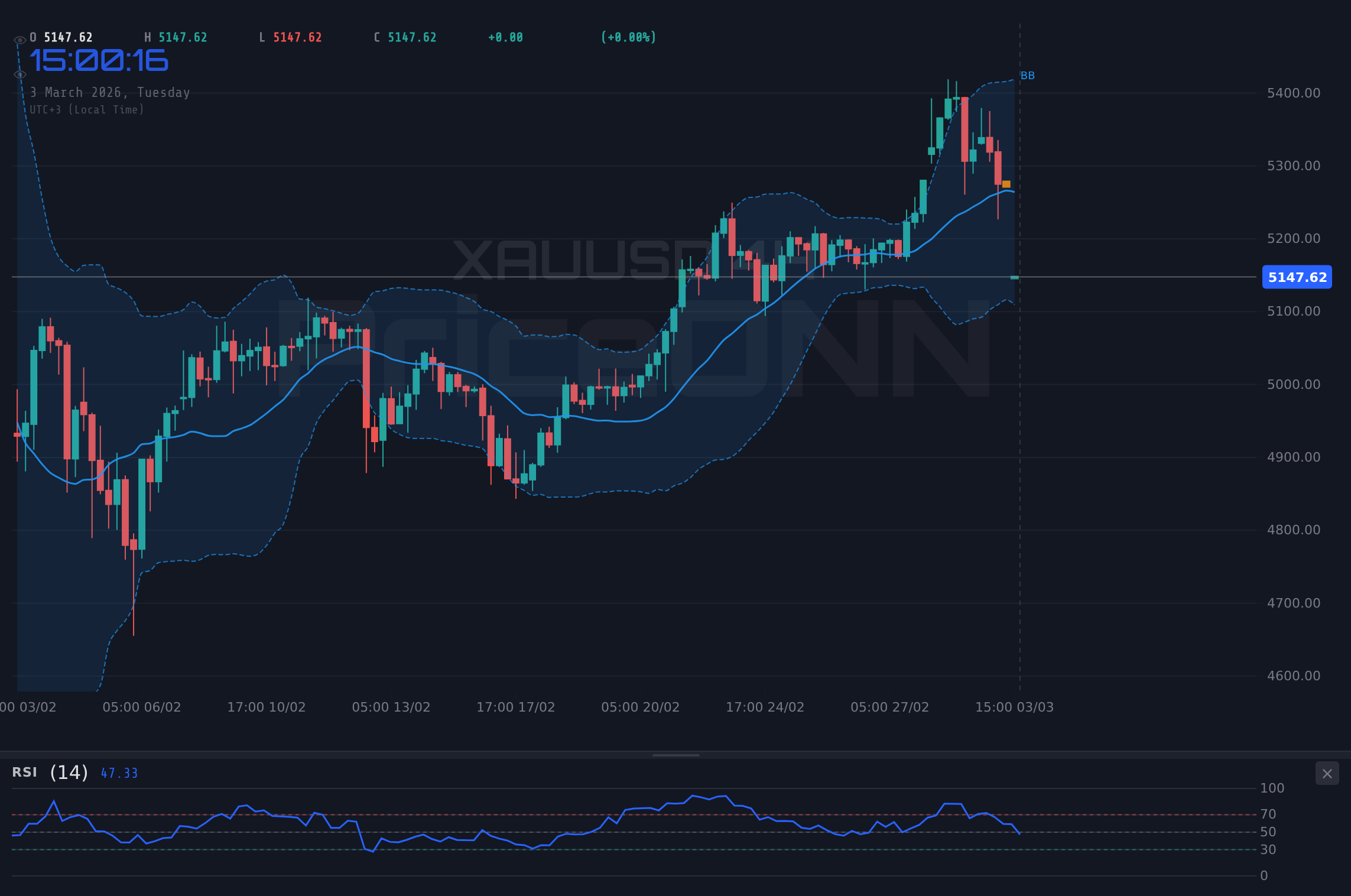 DowJones30 4H Chart - Dow Jones Dips 1.67% to $48,048.50 Amid PMI Pressure