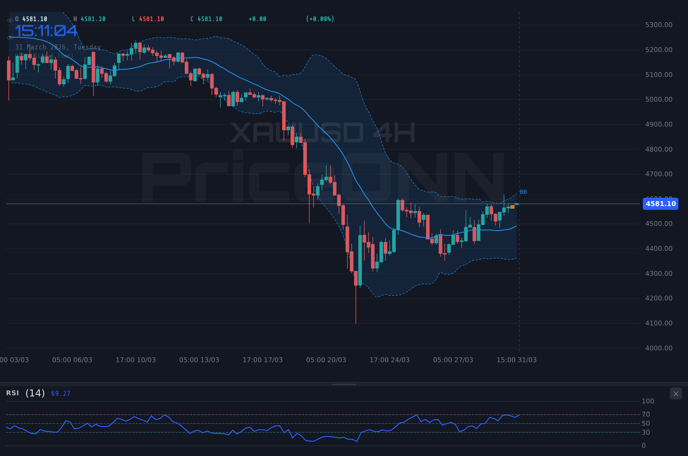 DowJones30 4H Chart - Dow Jones testet Widerstand bei 45.787 Punkten: Powell und Ölpreise im Fokus