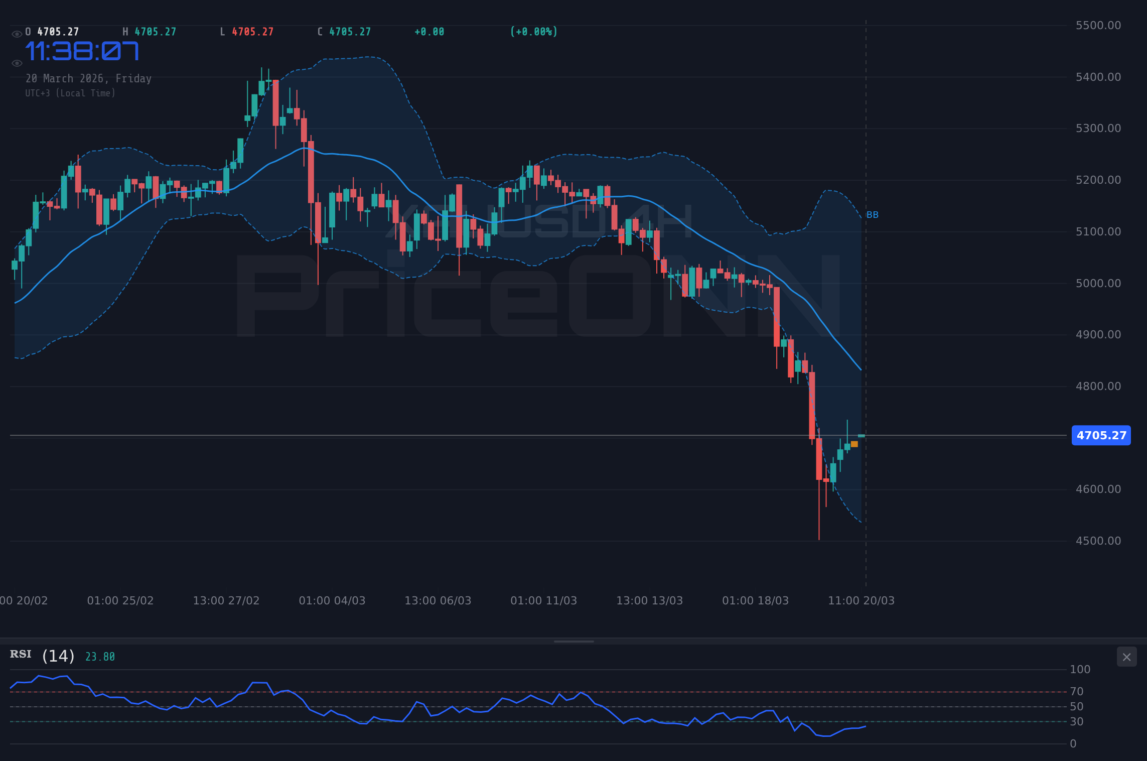 DowJones30 4H Chart - Dow Jones: Testet Widerstand bei $46.351,67 – Technische Analyse heute