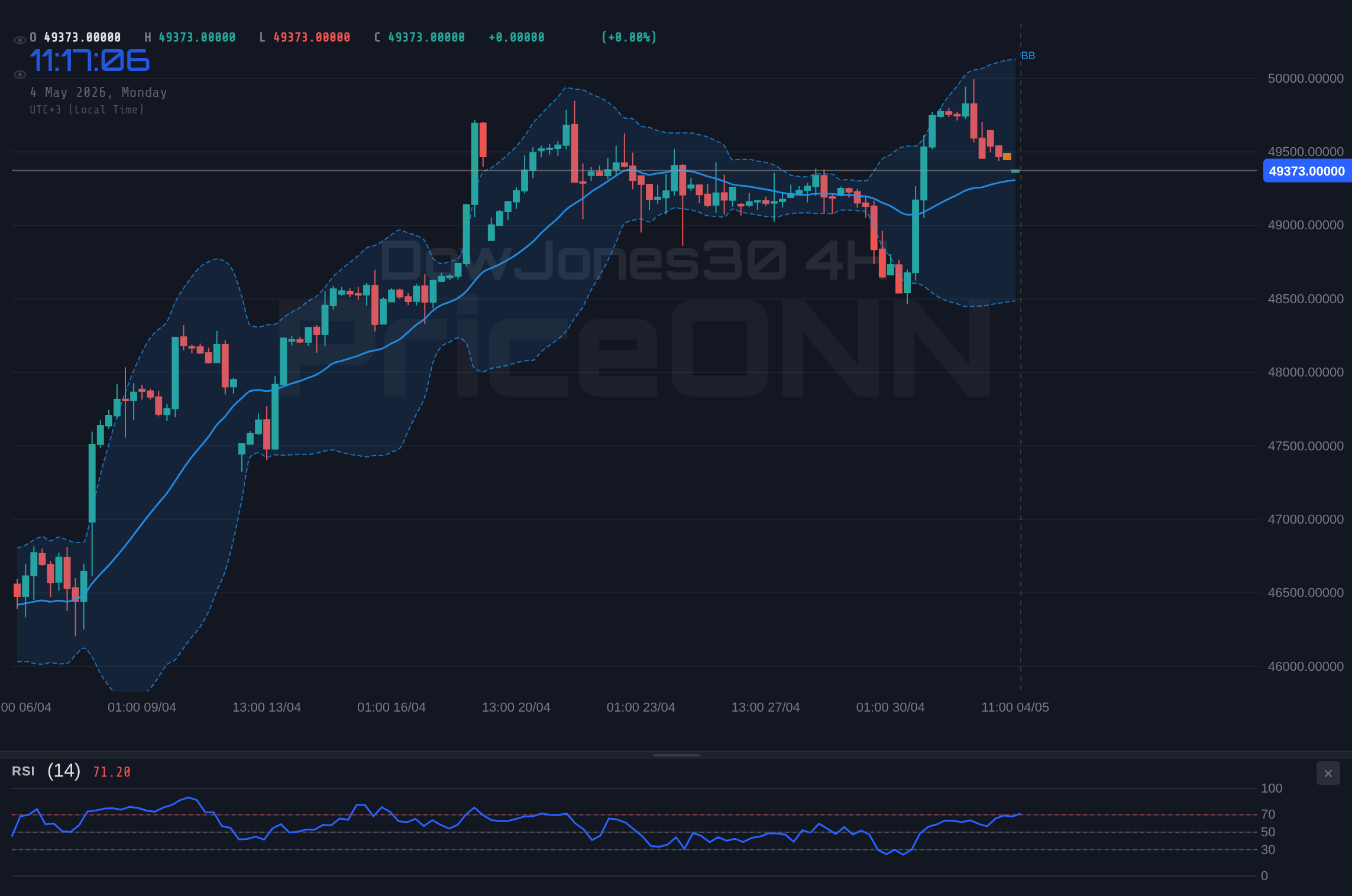DowJones30 4H Chart - Dow Jones Trades Near $49,093.50 Resistance; Rig Count In Focus