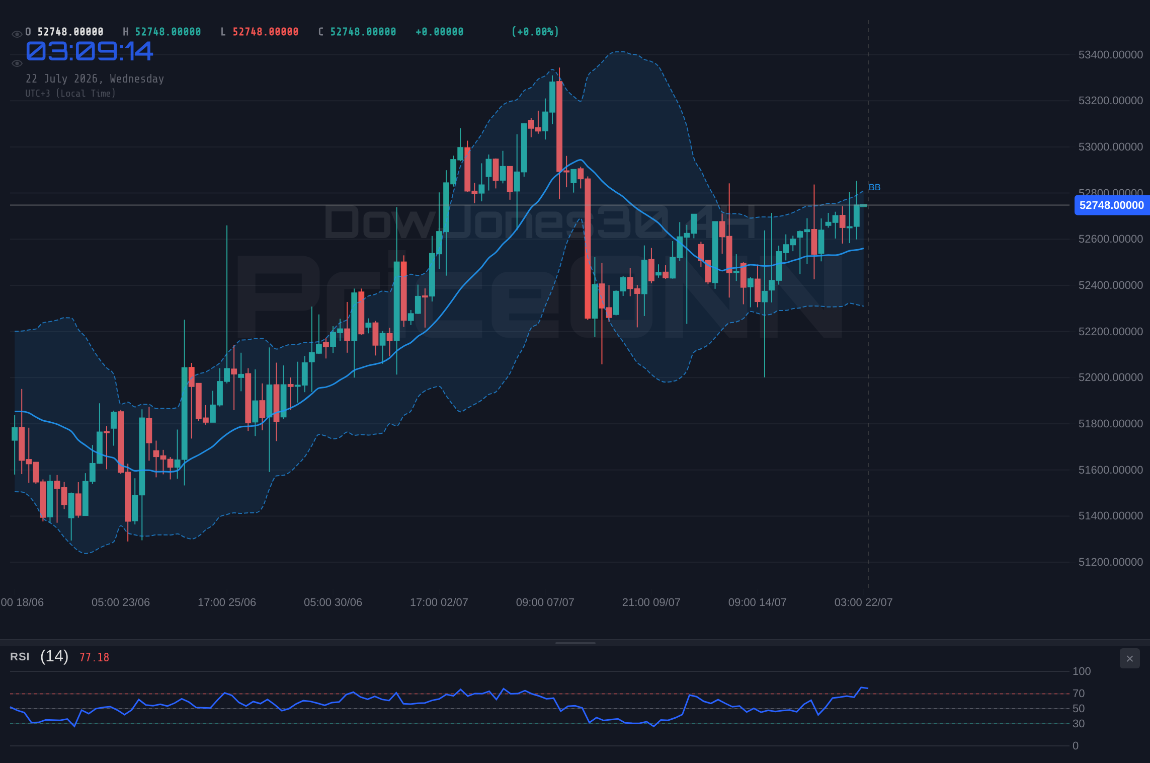 DowJones30 4H Chart - DowJones30 Hovers Near $52,748.53 Resistance: Bullish Trend Holds Firm