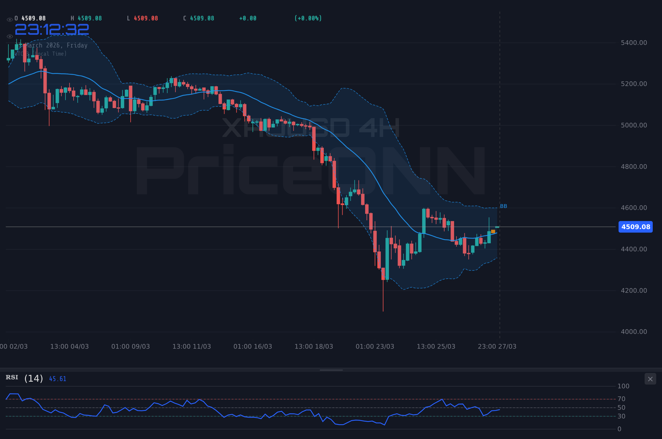DowJones30 4H Chart - DowJones30 Tests $45,096.50 Support Amidst PMI Data and Yen Jitters