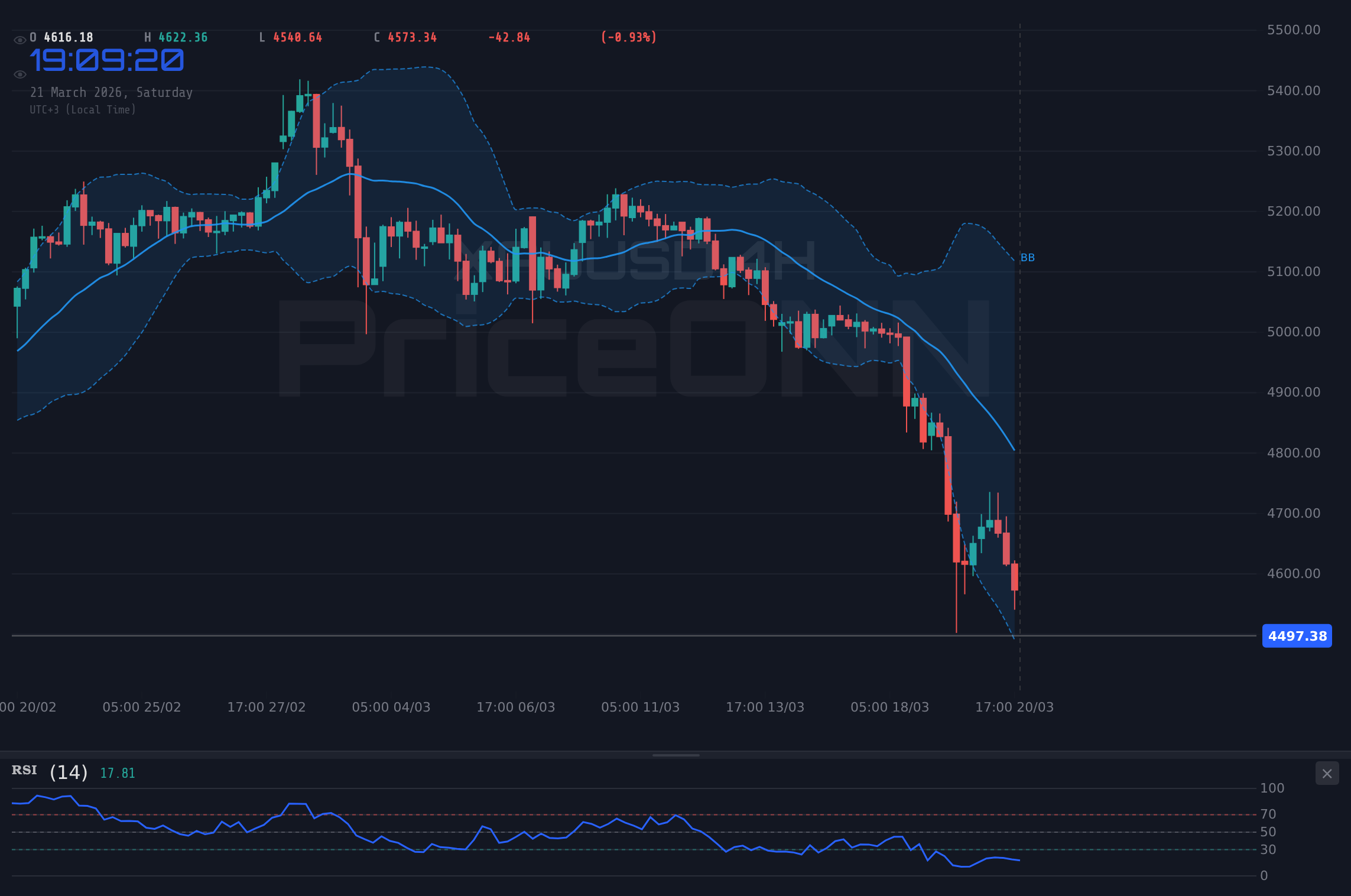 DowJones30 4H Chart - ダウジョーンズ30週次分析：45,801ドルを巡る攻防、見通しはニュートラル