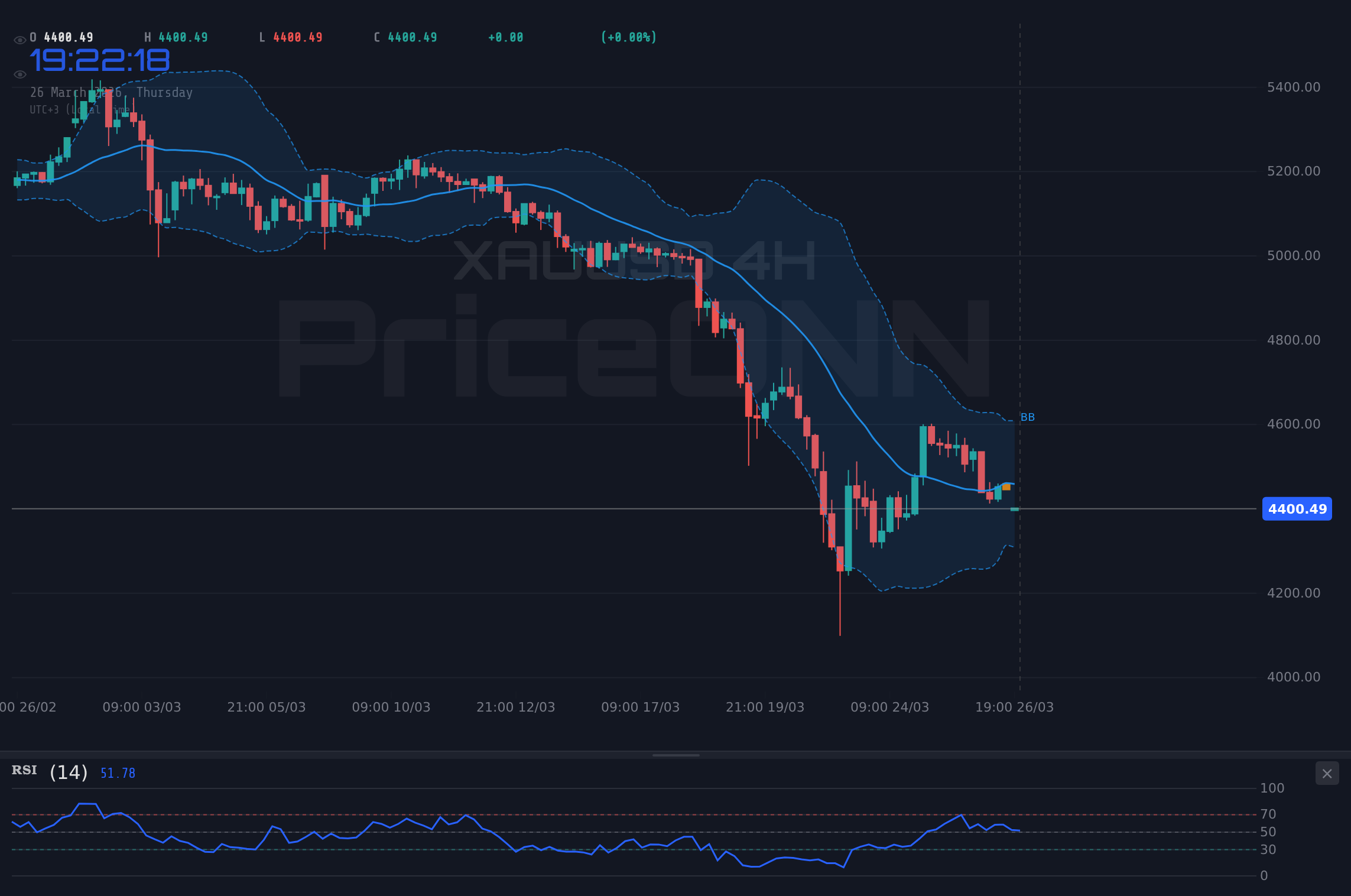 DowJones30 4H Chart - 다우존스 46,169.50달러에서 숨 고르기: 지정학적 불안 속 지지선 시험대