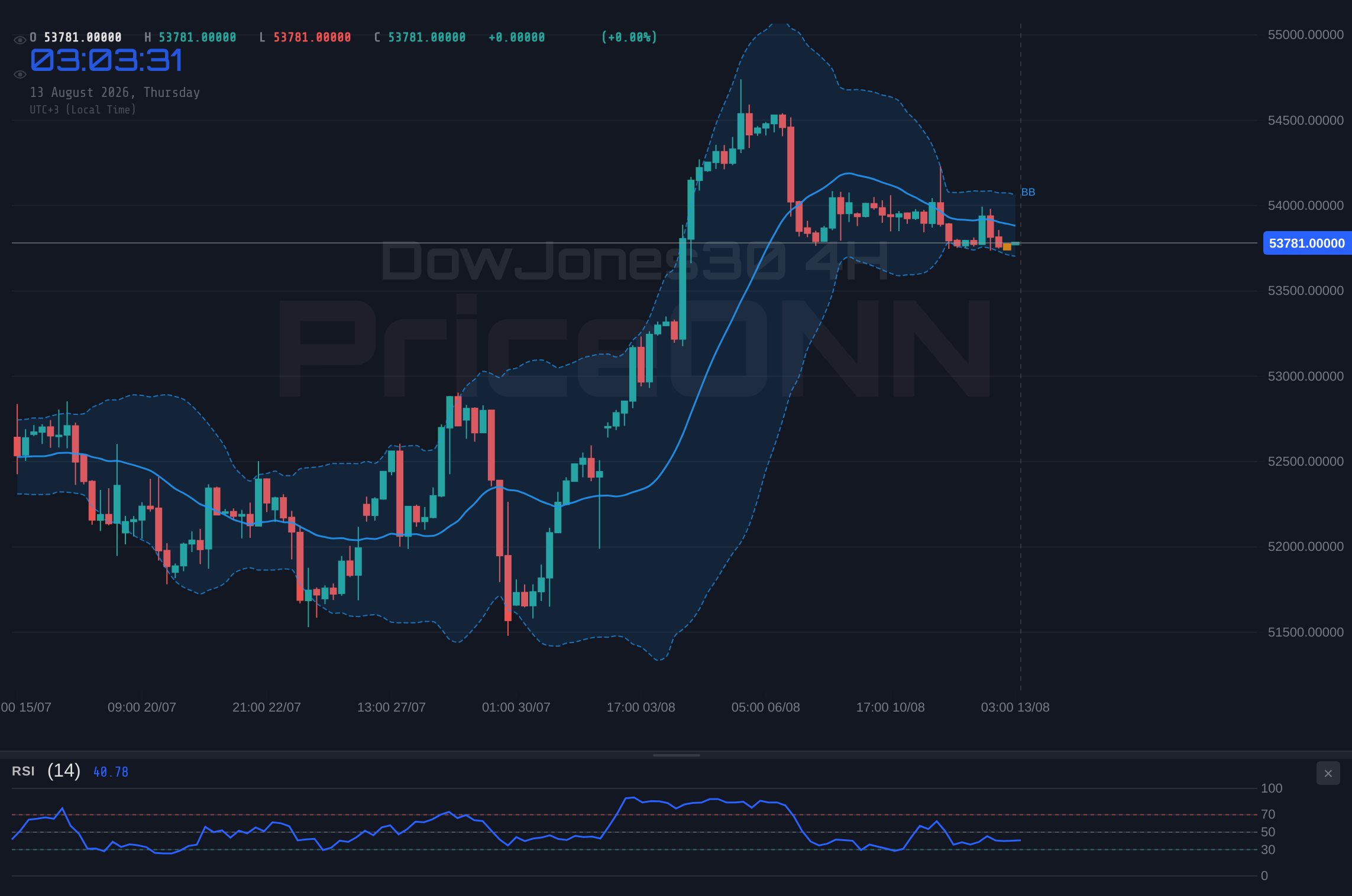 DowJones30 4H Chart - DowJones30 Hovers Near $53,774.50 Resistance: Bulls Dig In