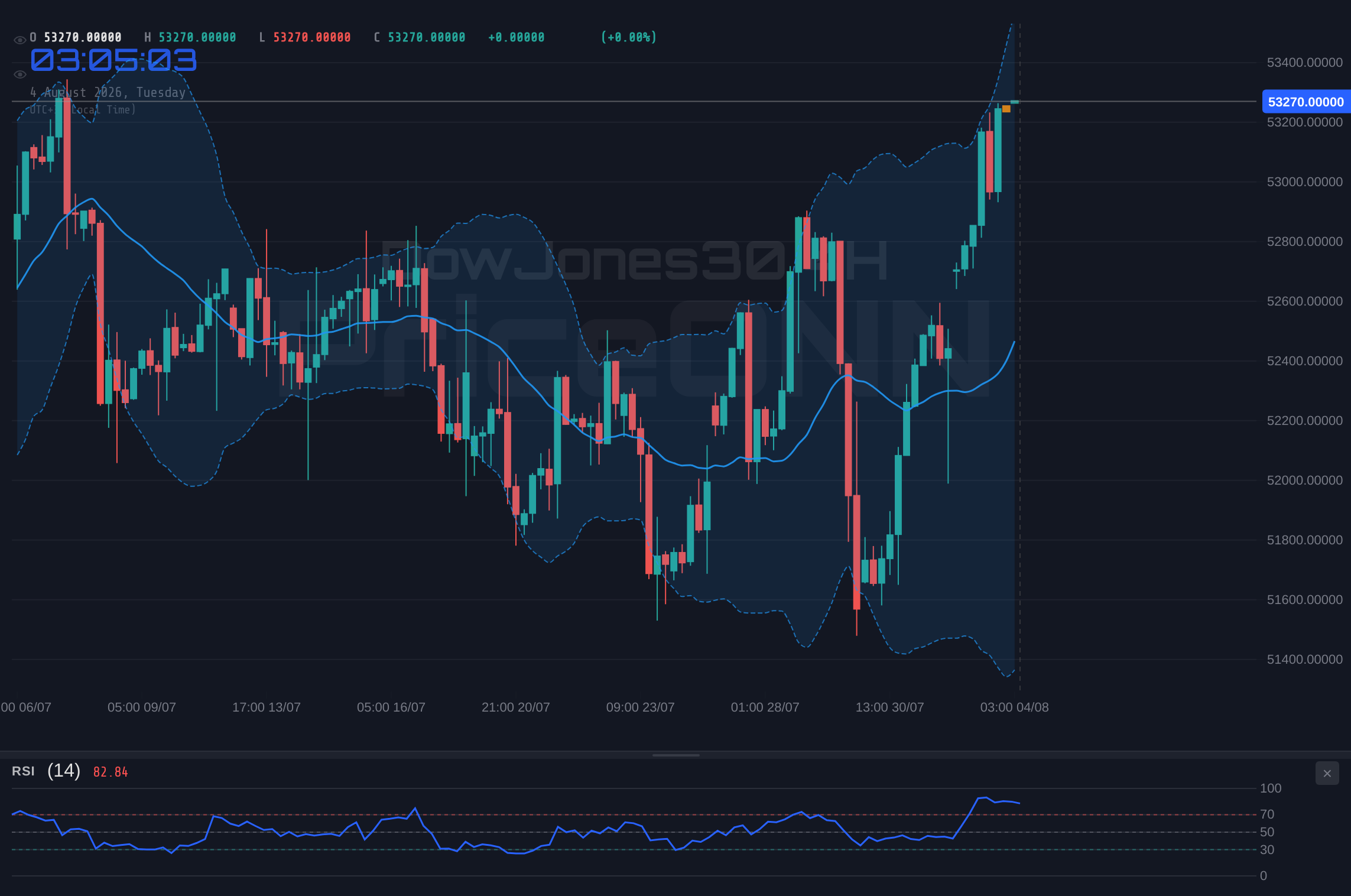 DowJones30 4H Chart - DowJones30 Holds $53,262.50; Bullish Momentum Eyes Resistance