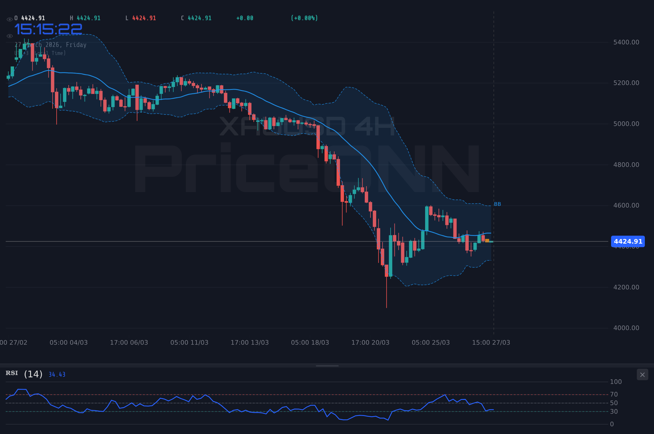 DowJones30 4H Chart - Dow Jones : Test des 45 776 $ dans un contexte de PMI mouvants et d'incertitude mondiale