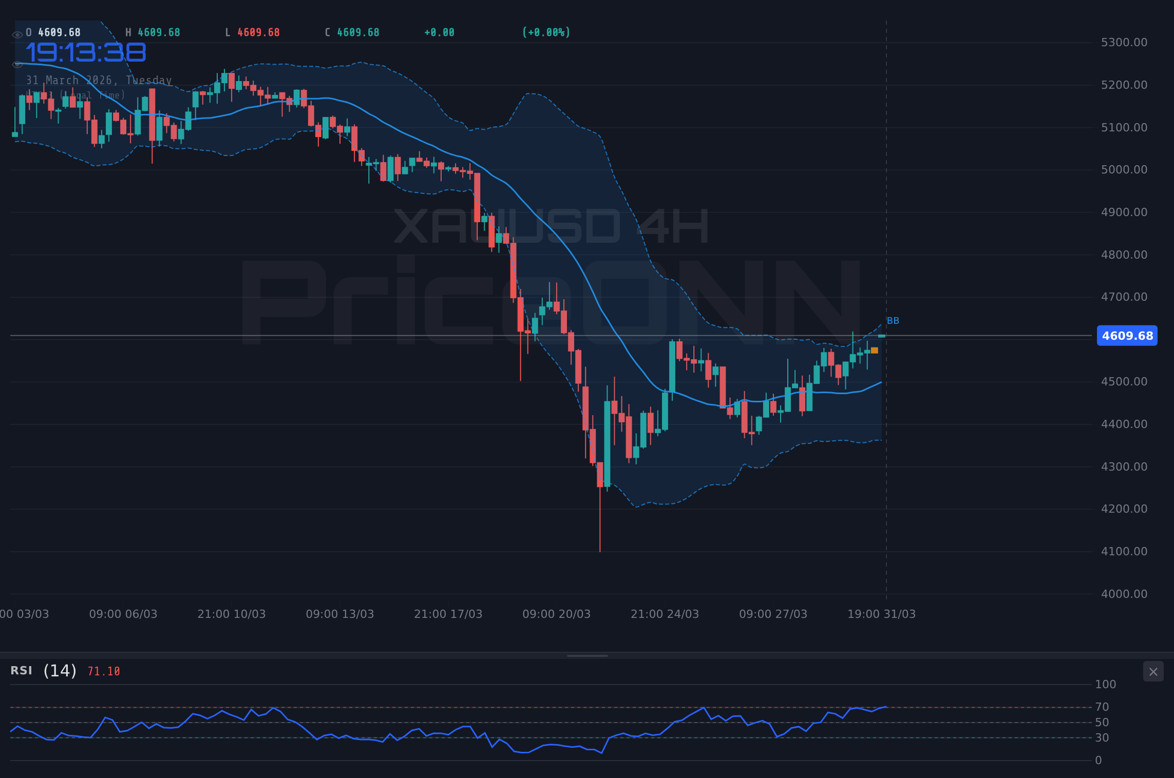 DowJones30 4H Chart - Dow Jones: Technischer Widerstand bei 45.657,50 $ – Powell im Fokus