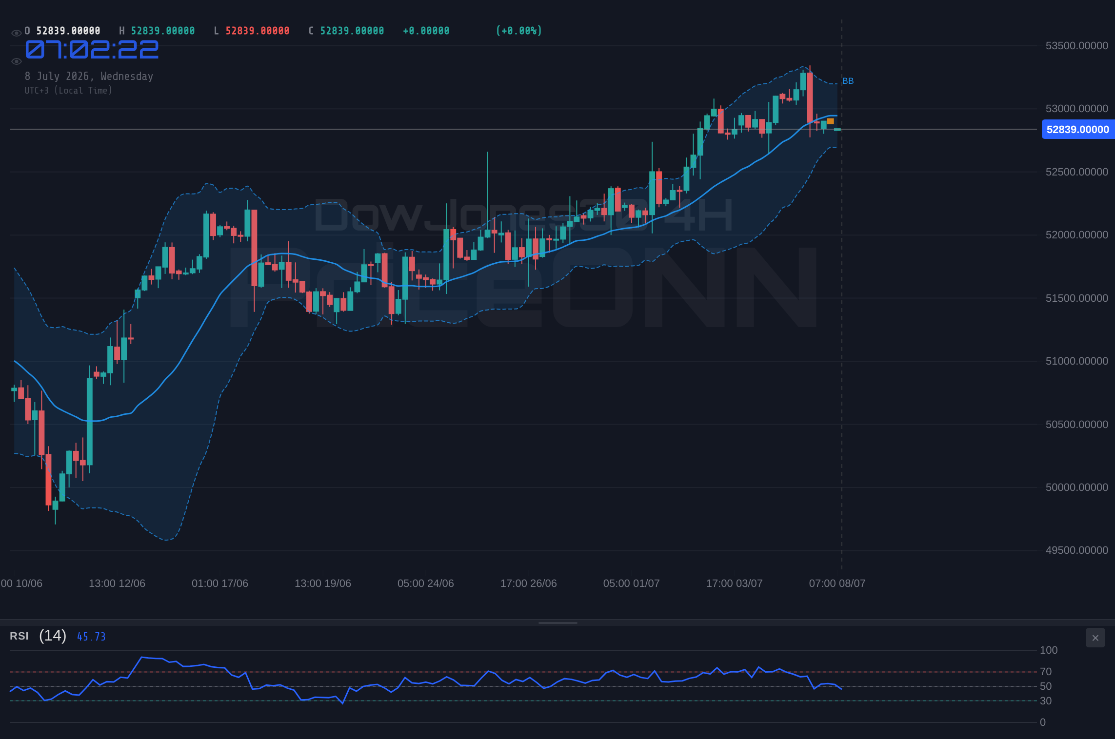 DowJones30 4H Chart - DowJones30 Trades Near $52,848 Resistance: A Bullish Trend Under Scrutiny
