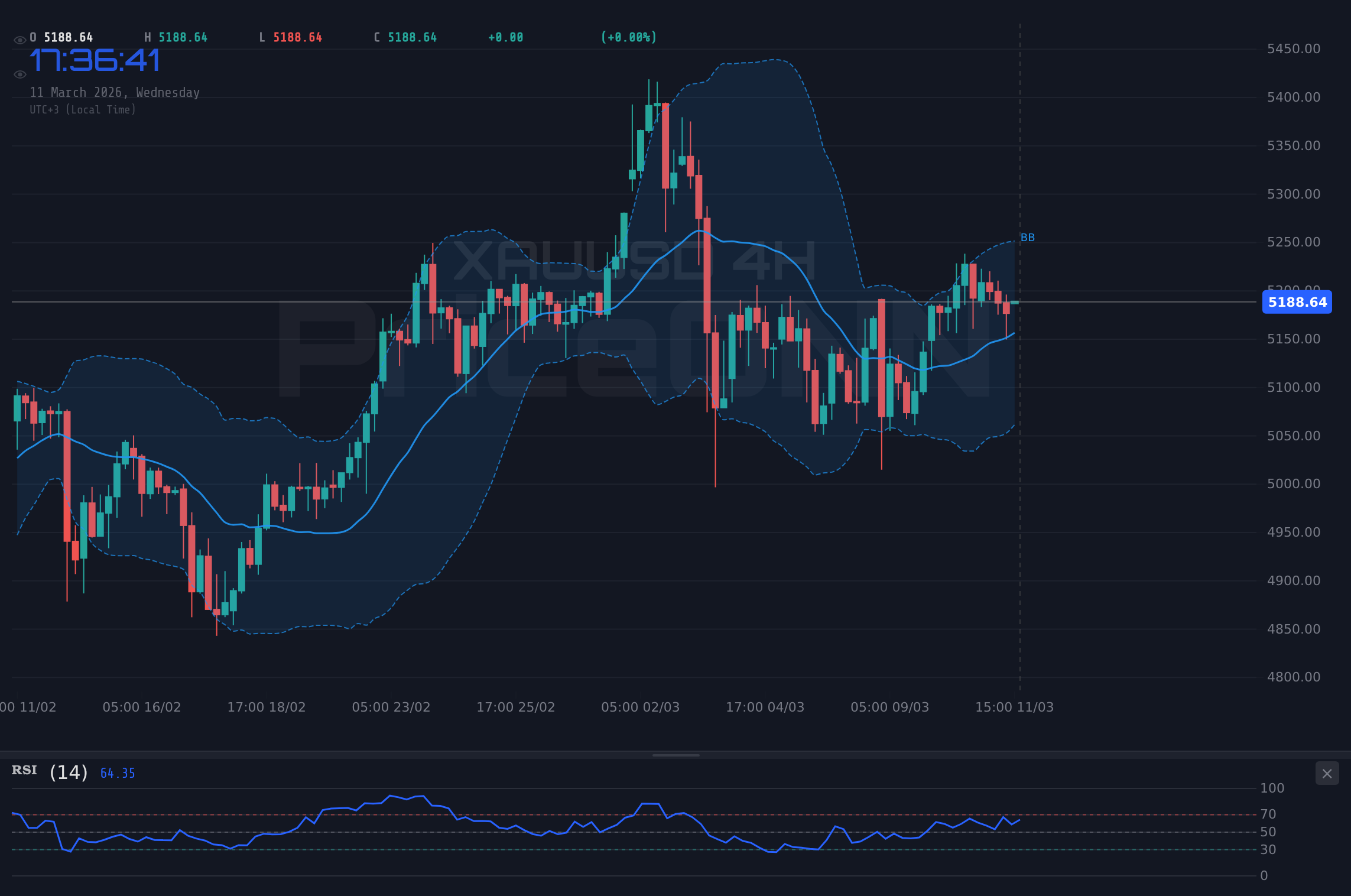 DowJones30 4H Chart - DowJones30 : L'analyse technique révèle une hésitation à 47 376 $ avant l'IPC