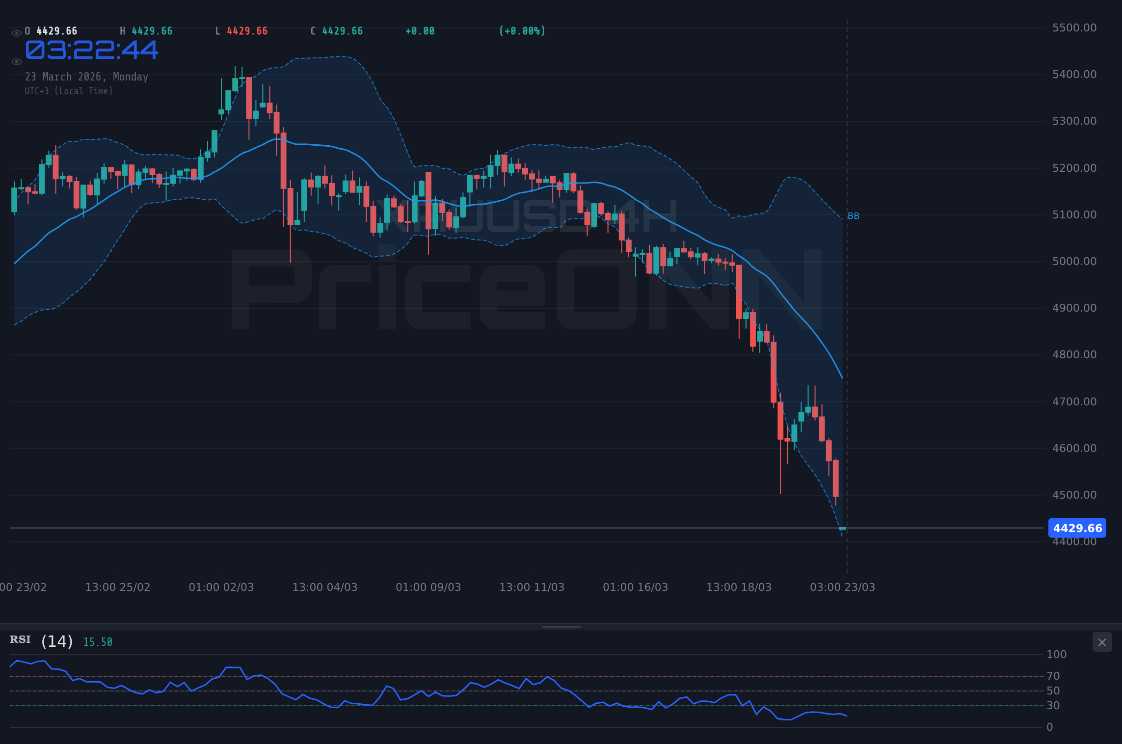 DowJones30 4H Chart - 다우존스 30, 45,643달러 지지선 시험대… 에너지주 급등