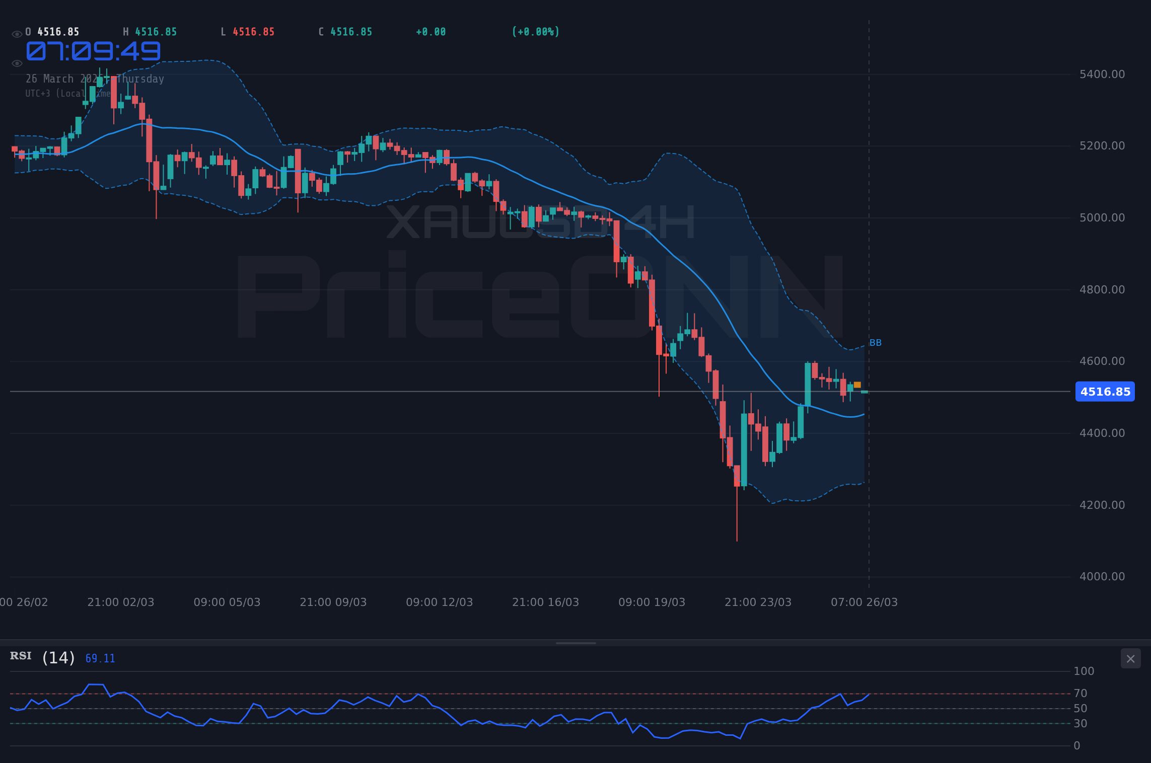 DowJones30 4H Chart - Dow Jones : le support des 46 387 $ sous pression face aux craintes de récession