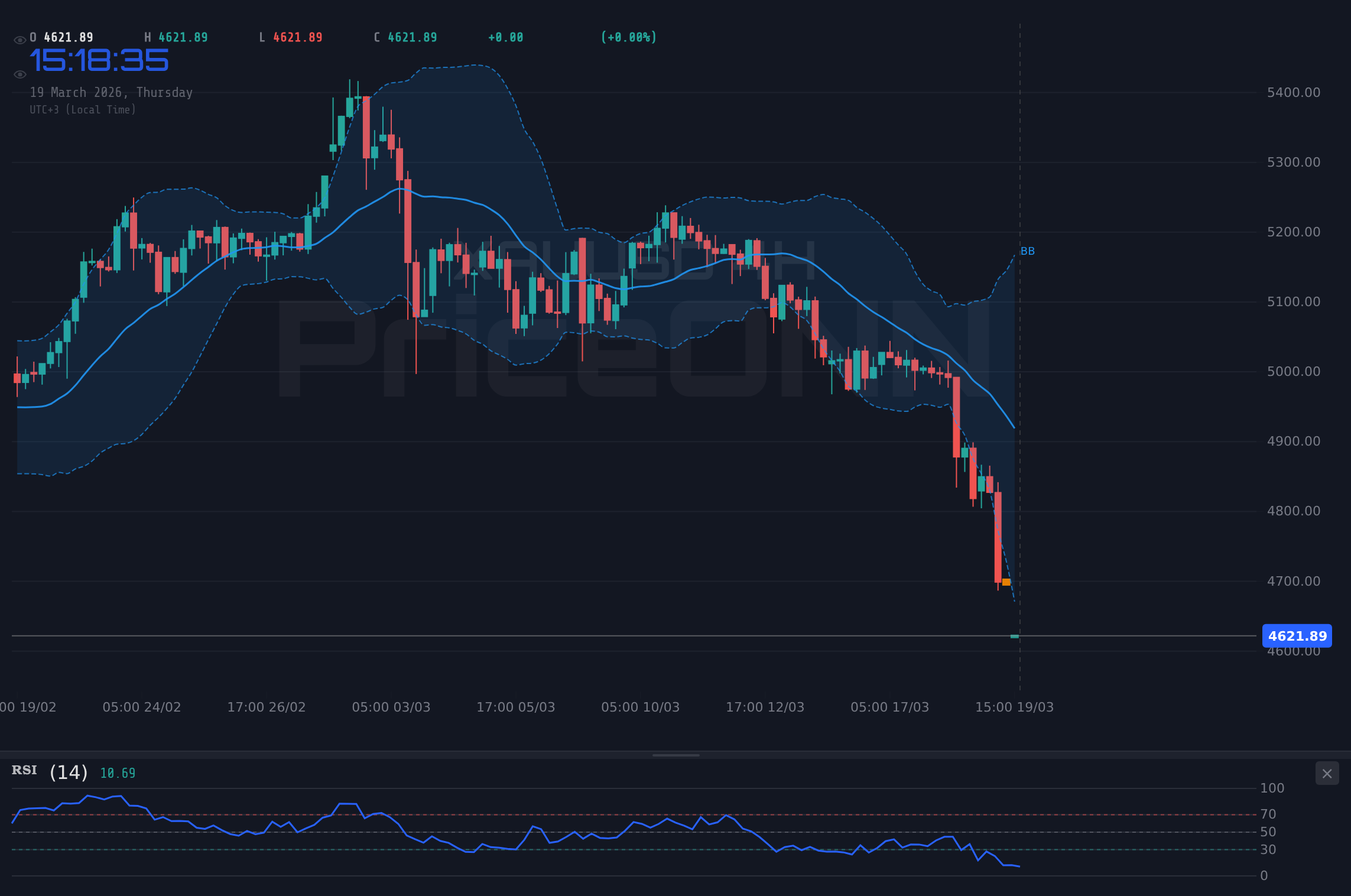DowJones30 4H Chart - DowJones30 Kritik Destekte: RSI 28.54'e Düştü