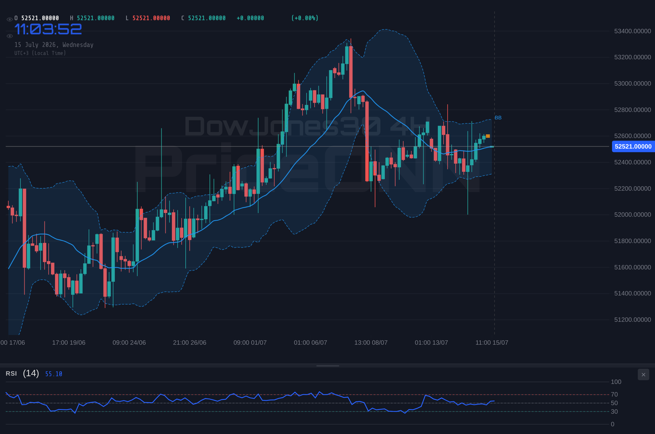 DowJones30 4H Chart - Dow Trades Near $52,504.50; Support at $52,126 as Bulls and Bears Clash
