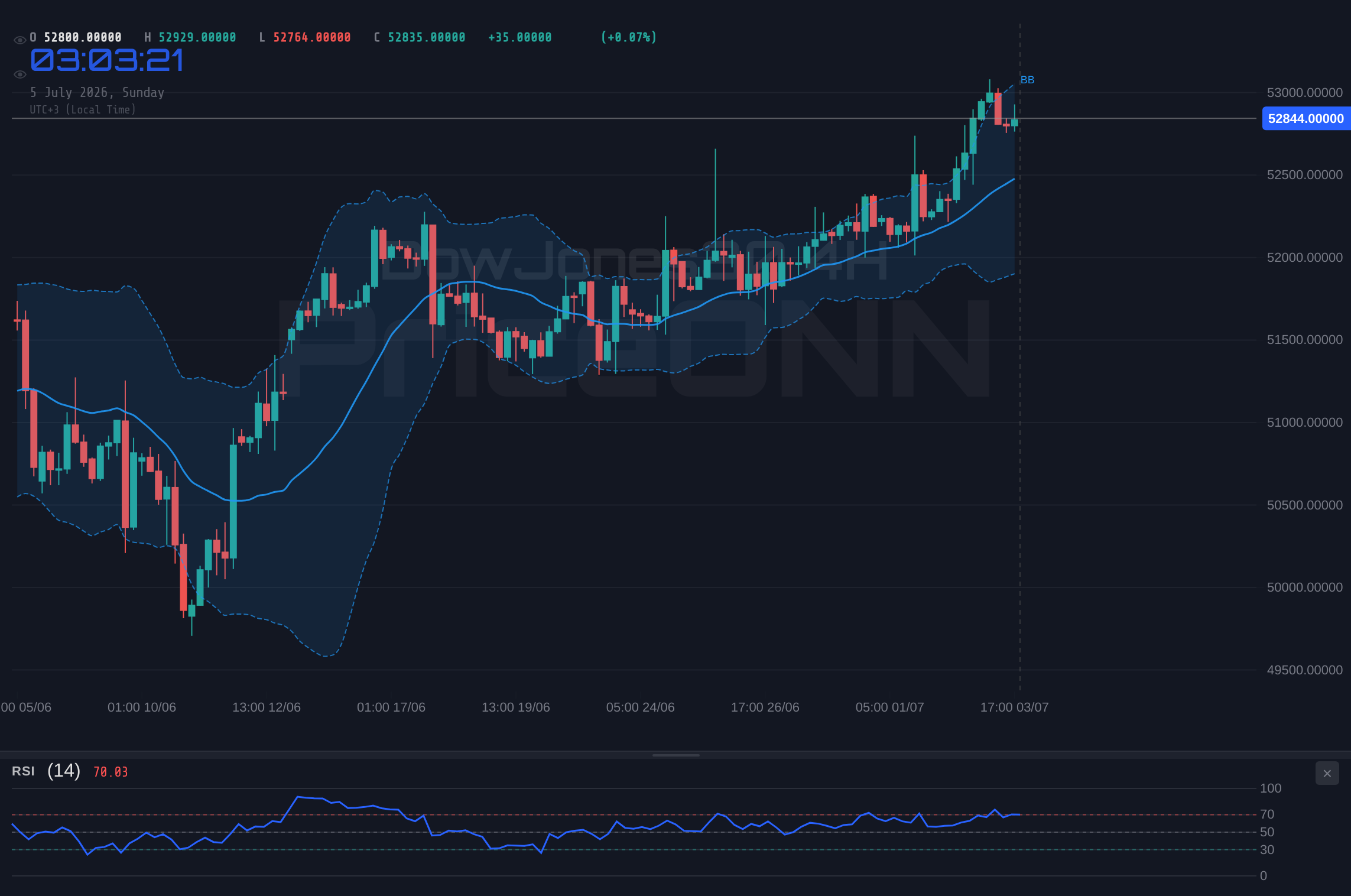 DowJones30 4H Chart - DowJones30 Holds Bullish Trend Above $52,844.53 Amid Flat Week