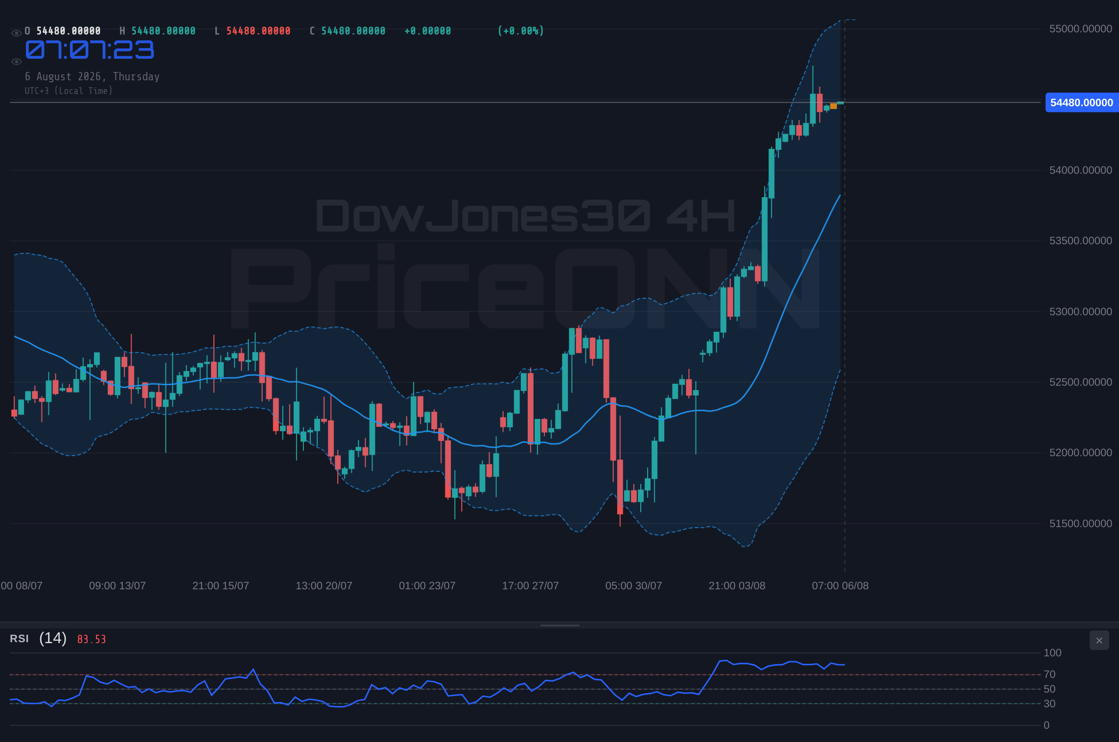 DowJones30 4H Chart - DowJones30 Tests Resistance at $54,475.50: A Critical Juncture Ahead