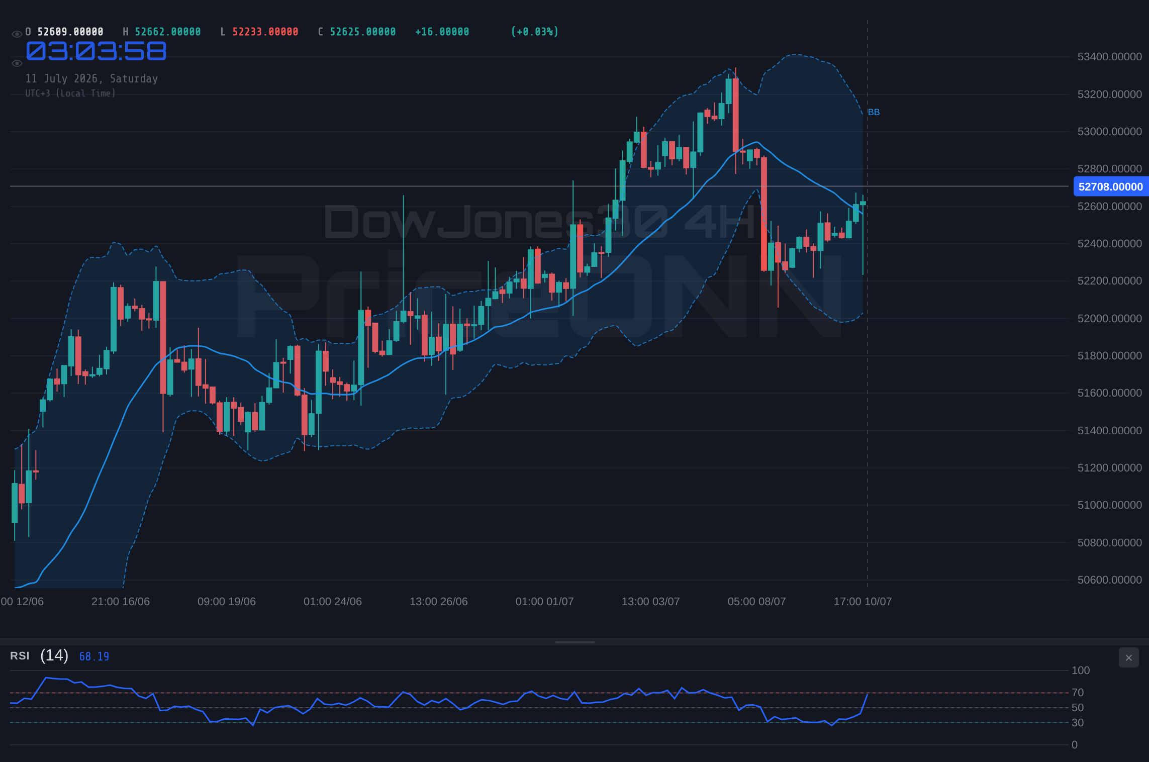 DowJones30 4H Chart - DowJones30 Weekly Outlook: Bull Run Continues at $52,710.50