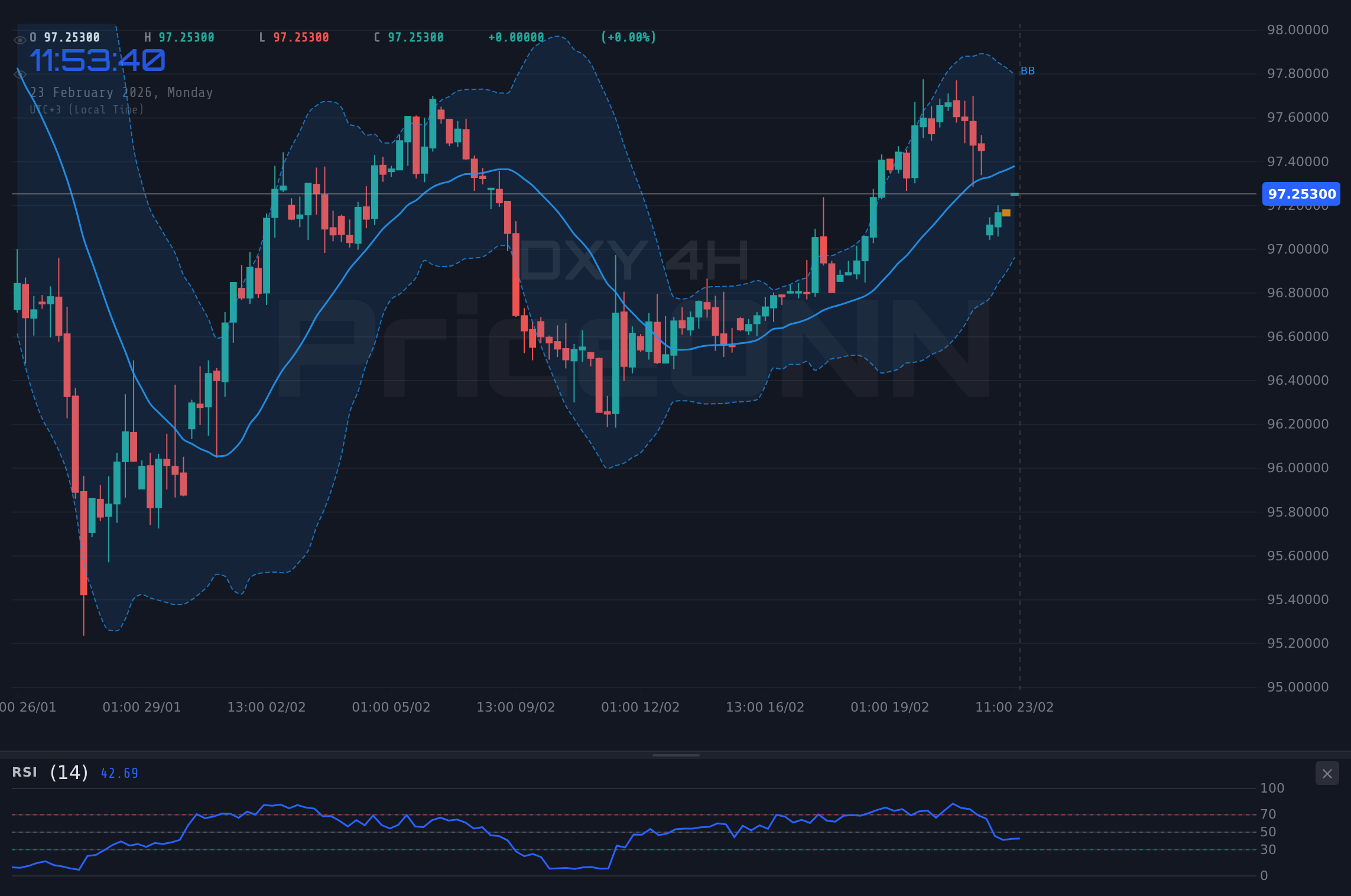 DXY 4H Chart - 未来一周：美元会在97.46美元反弹吗？