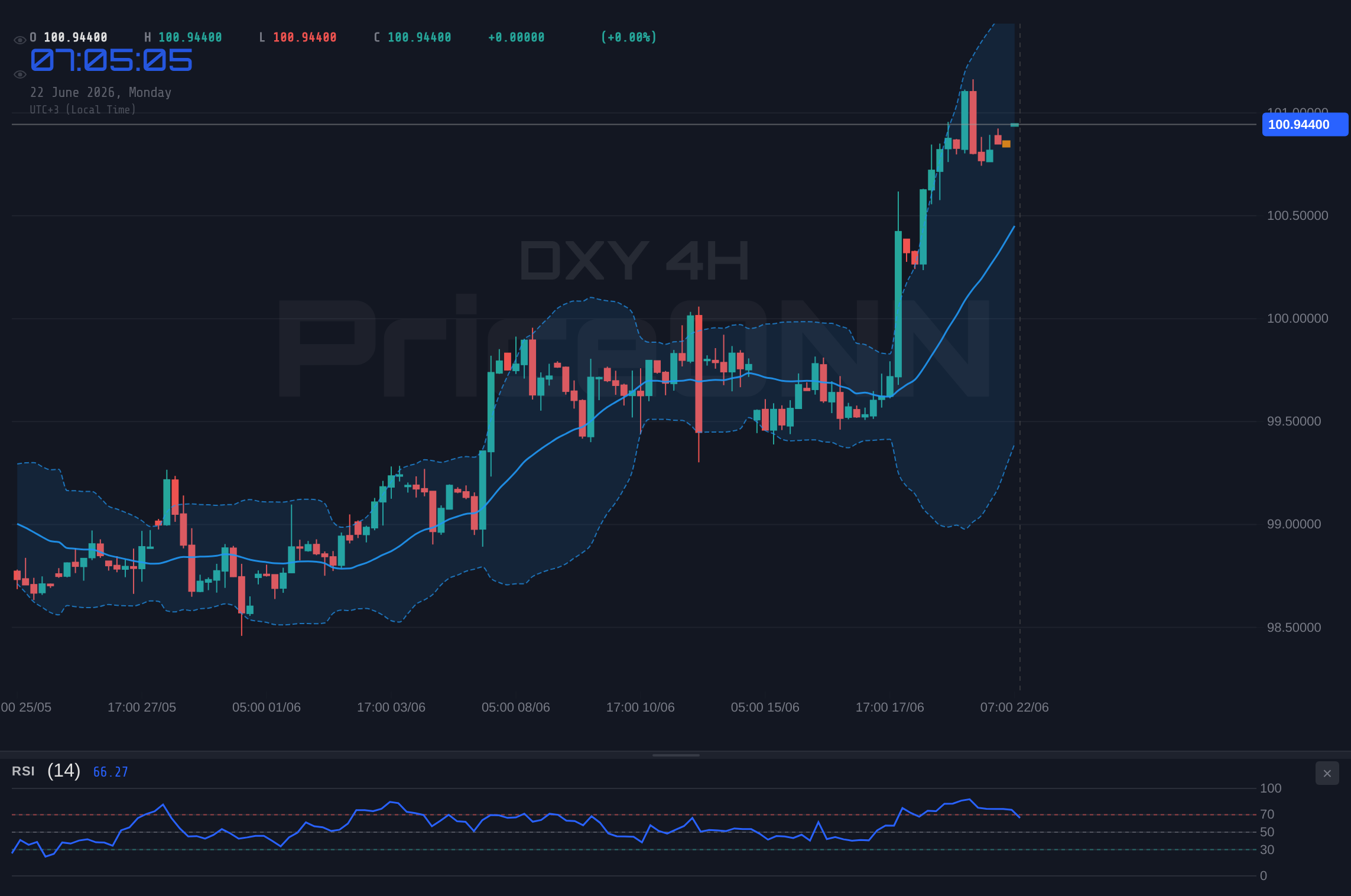 DXY 4H Chart - DXY Tests Resistance Near $100.97: Bullish Trend Holds Steady
