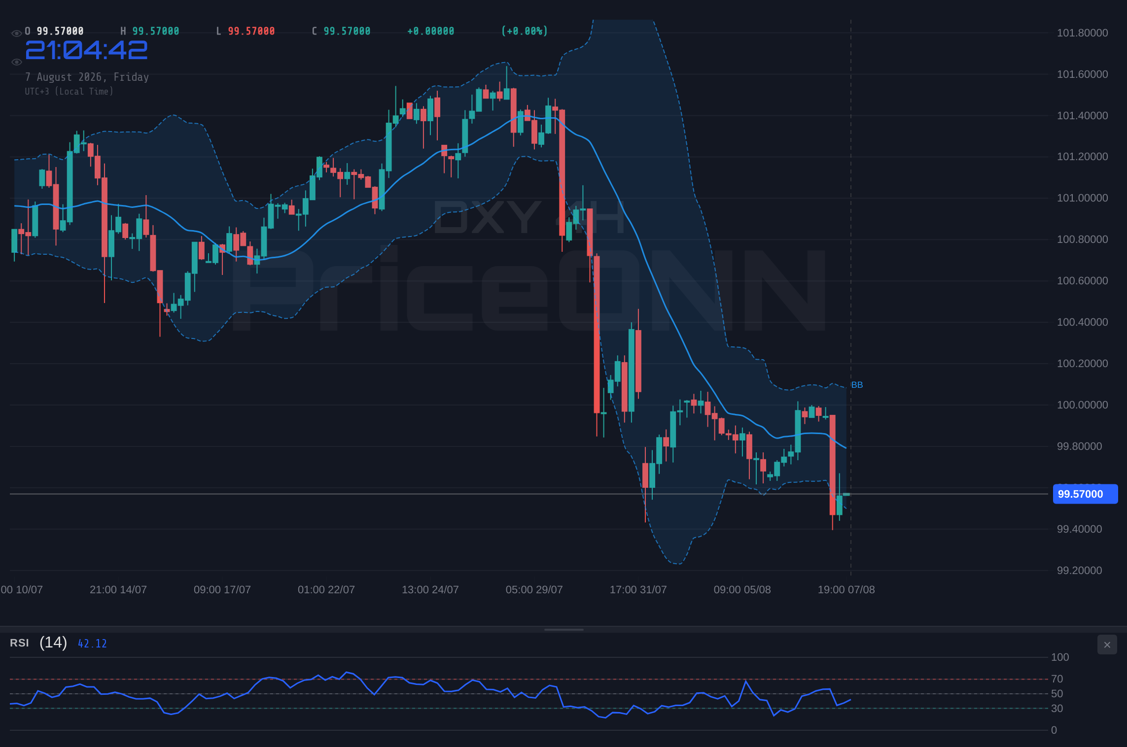 DXY 4H Chart - DXY Tests $99.59 Support Ahead of Crucial NFP Data